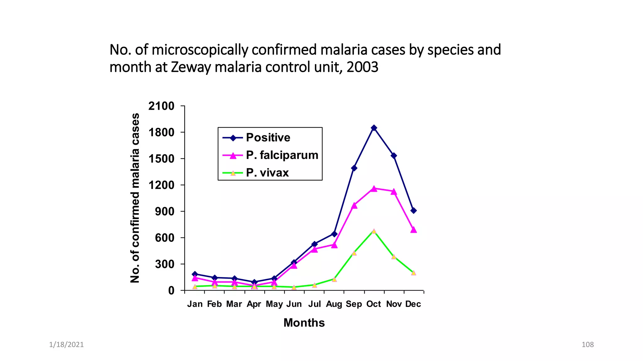 No. of microscopically confirmed malaria cases by species and
month at Zeway malaria control unit, 2003
0
300
600
900
1200
1500
1800
2100
Jan Feb Mar Apr May Jun Jul Aug Sep Oct Nov Dec
Months
No.
of
confirmed
malaria
cases Positive
P. falciparum
P. vivax
108
1/18/2021
 