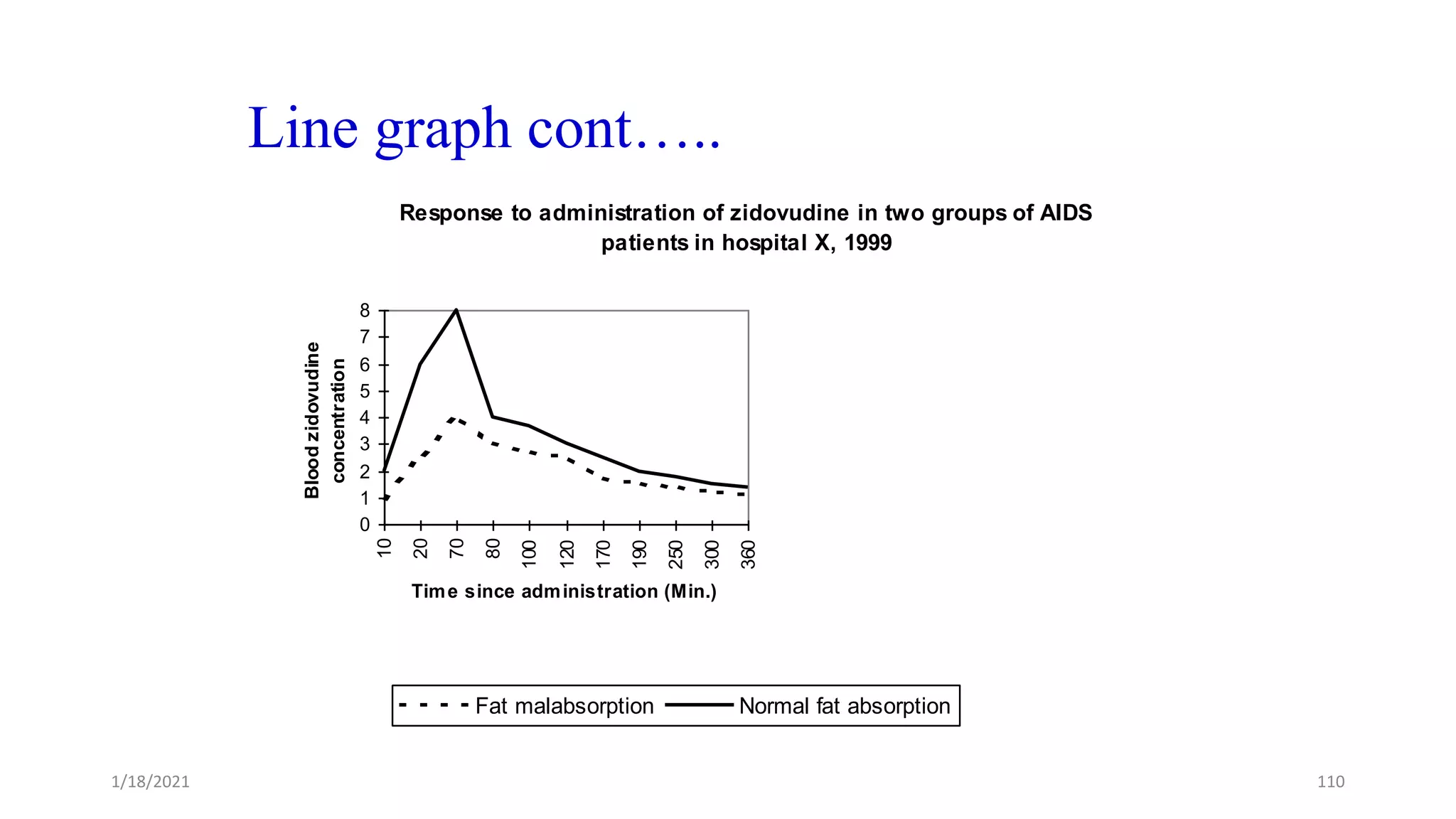 Line graph cont…..
Response to administration of zidovudine in two groups of AIDS
patients in hospital X, 1999
0
1
2
3
4
5
6
7
8
10
20
70
80
100
120
170
190
250
300
360
Time since administration (Min.)
Blood
zidovudine
concentration
Fat malabsorption Normal fat absorption
110
1/18/2021
 