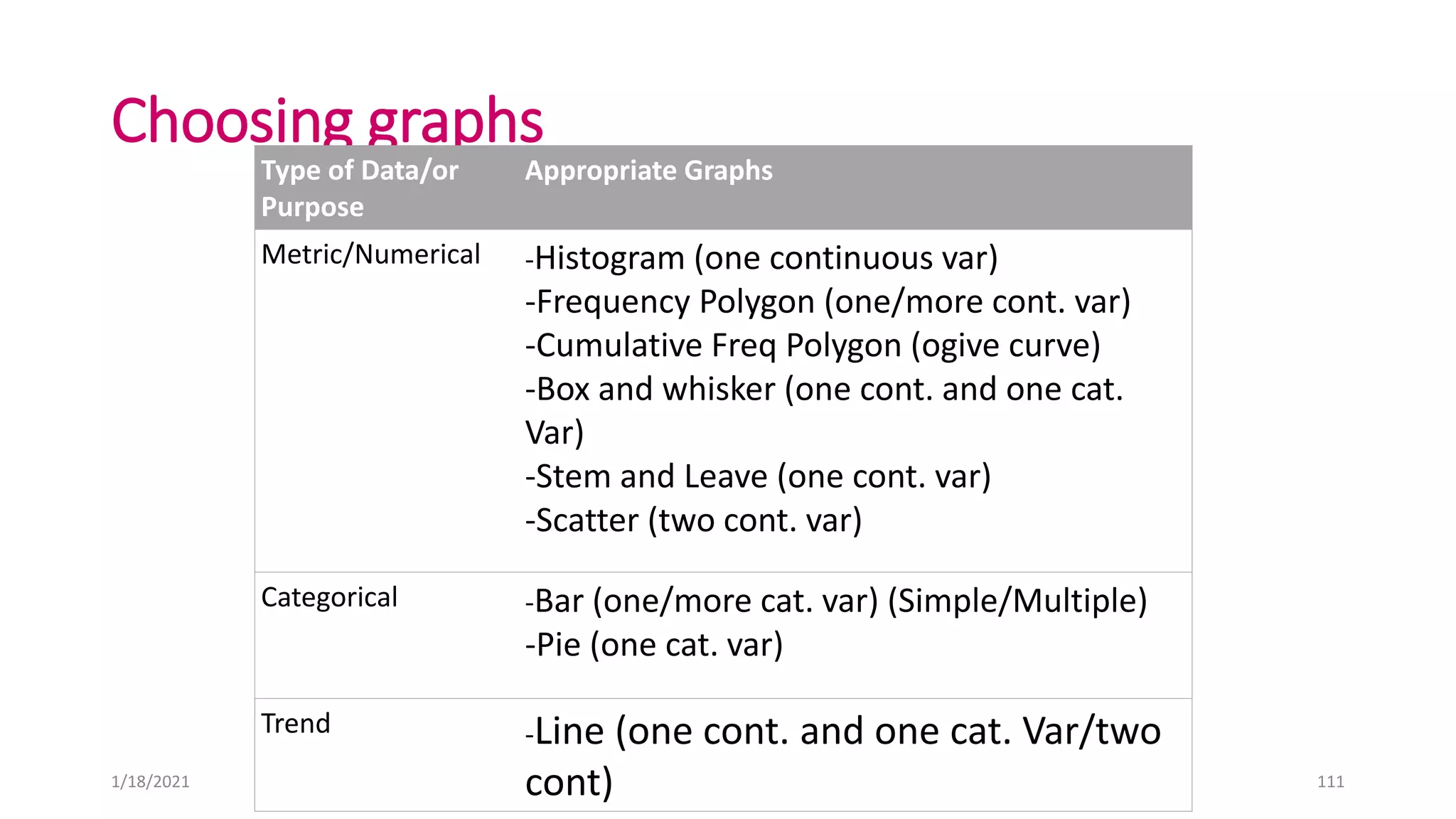 Choosing graphs
Type of Data/or
Purpose
Appropriate Graphs
Metric/Numerical -Histogram (one continuous var)
-Frequency Polygon (one/more cont. var)
-Cumulative Freq Polygon (ogive curve)
-Box and whisker (one cont. and one cat.
Var)
-Stem and Leave (one cont. var)
-Scatter (two cont. var)
Categorical -Bar (one/more cat. var) (Simple/Multiple)
-Pie (one cat. var)
Trend -Line (one cont. and one cat. Var/two
cont)
1/18/2021 111
 