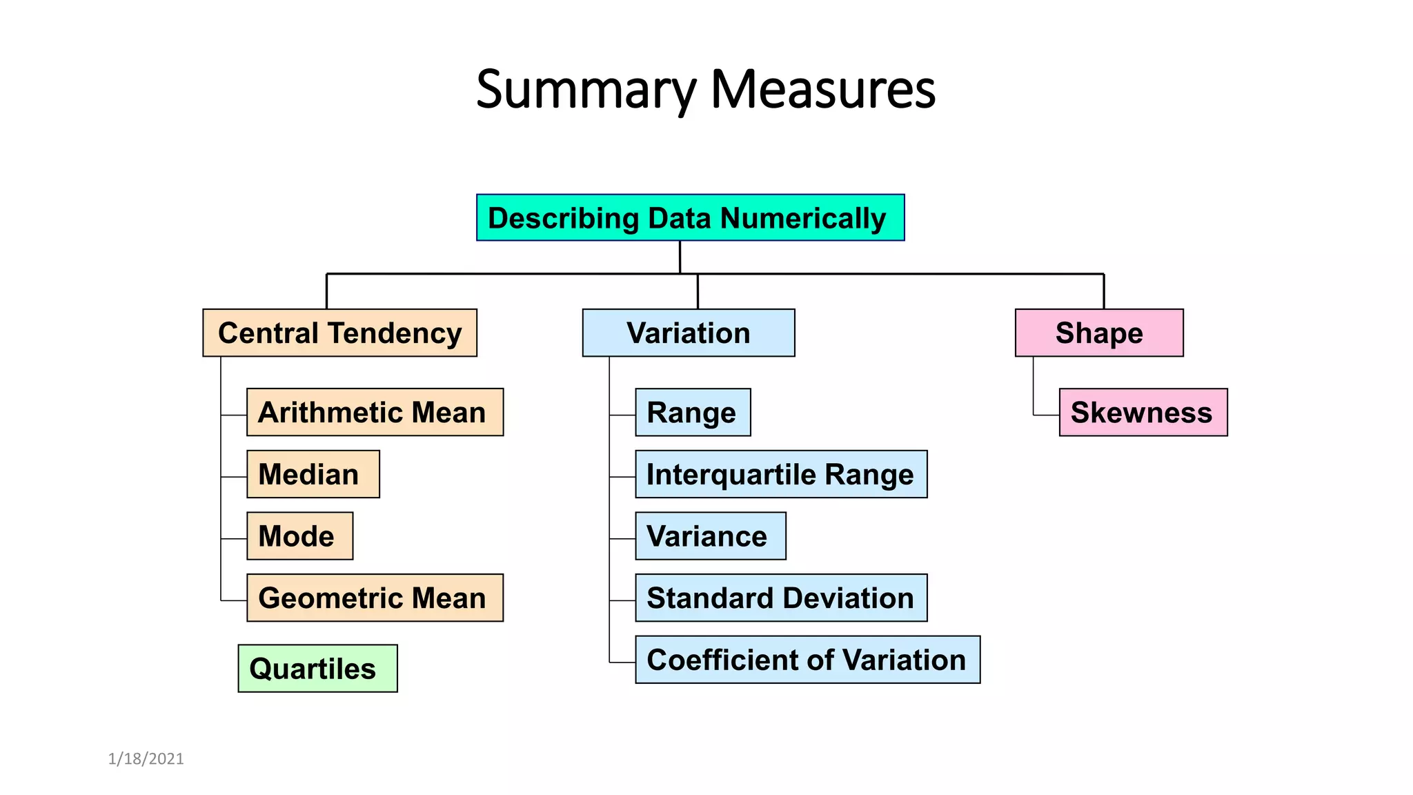 Summary Measures
Arithmetic Mean
Median
Mode
Describing Data Numerically
Variance
Standard Deviation
Coefficient of Variation
Range
Interquartile Range
Geometric Mean
Skewness
Central Tendency Variation Shape
Quartiles
1/18/2021
 