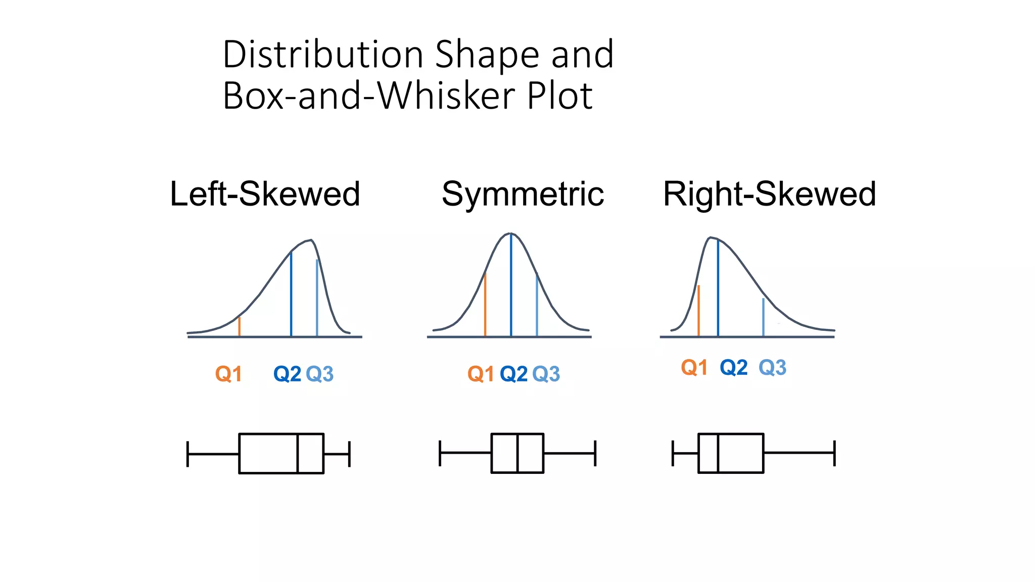 Distribution Shape and
Box-and-Whisker Plot
Right-Skewed
Left-Skewed Symmetric
Q1 Q2 Q3 Q1 Q2 Q3 Q1 Q2 Q3
 