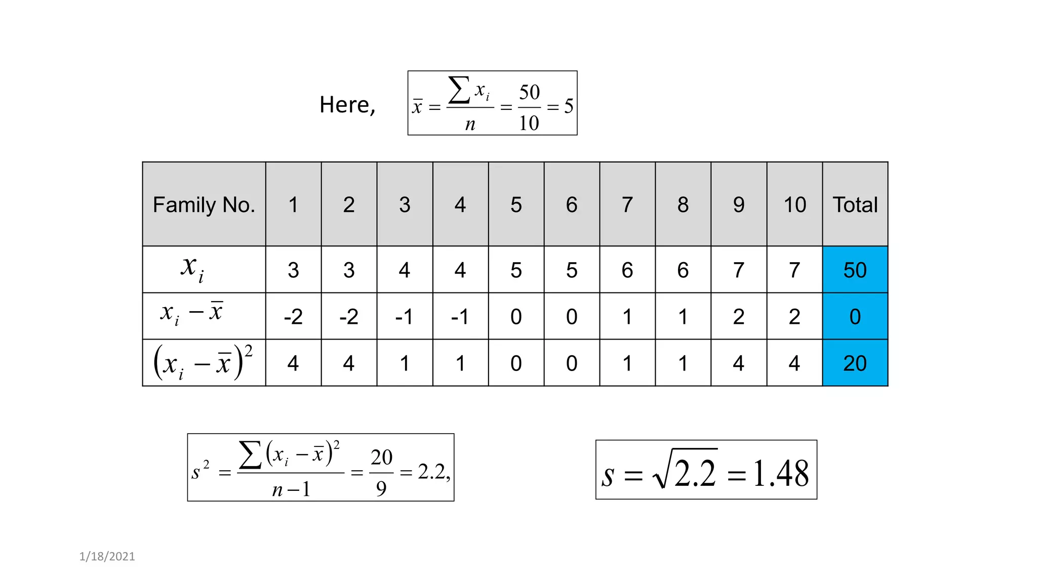 i
x
x
xi 
 2
x
xi 
Family No. 1 2 3 4 5 6 7 8 9 10 Total
3 3 4 4 5 5 6 6 7 7 50
-2 -2 -1 -1 0 0 1 1 2 2 0
4 4 1 1 0 0 1 1 4 4 20
5
10
50




n
x
x
i
 
,
2
.
2
9
20
1
2
2






n
x
x
s
i
48
.
1
2
.
2 

s
Here,
1/18/2021
 