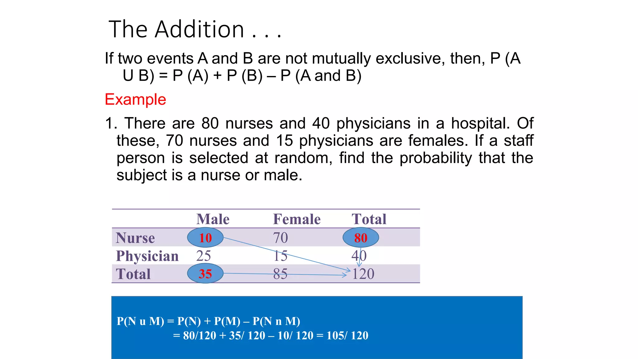 The Addition . . .
If two events A and B are not mutually exclusive, then, P (A
U B) = P (A) + P (B) – P (A and B)
Example
1. There are 80 nurses and 40 physicians in a hospital. Of
these, 70 nurses and 15 physicians are females. If a staff
person is selected at random, find the probability that the
subject is a nurse or male.
P(N u M) = P(N) + P(M) – P(N n M)
= 80/120 + 35/ 120 – 10/ 120 = 105/ 120
Male Female Total
Nurse 70
Physician 25 15 40
Total 85 120
80
35
10
 