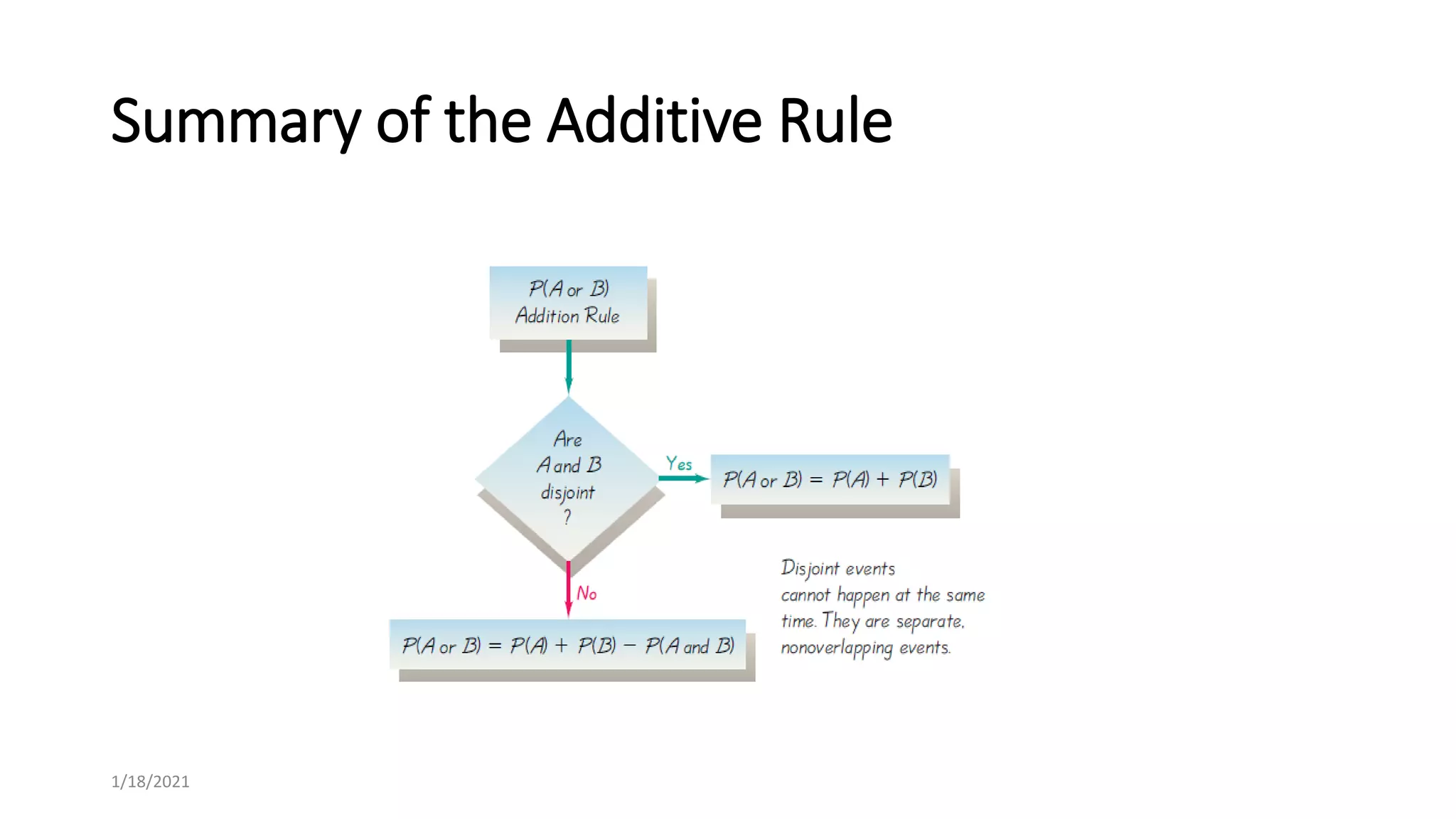 Summary of the Additive Rule
1/18/2021
 