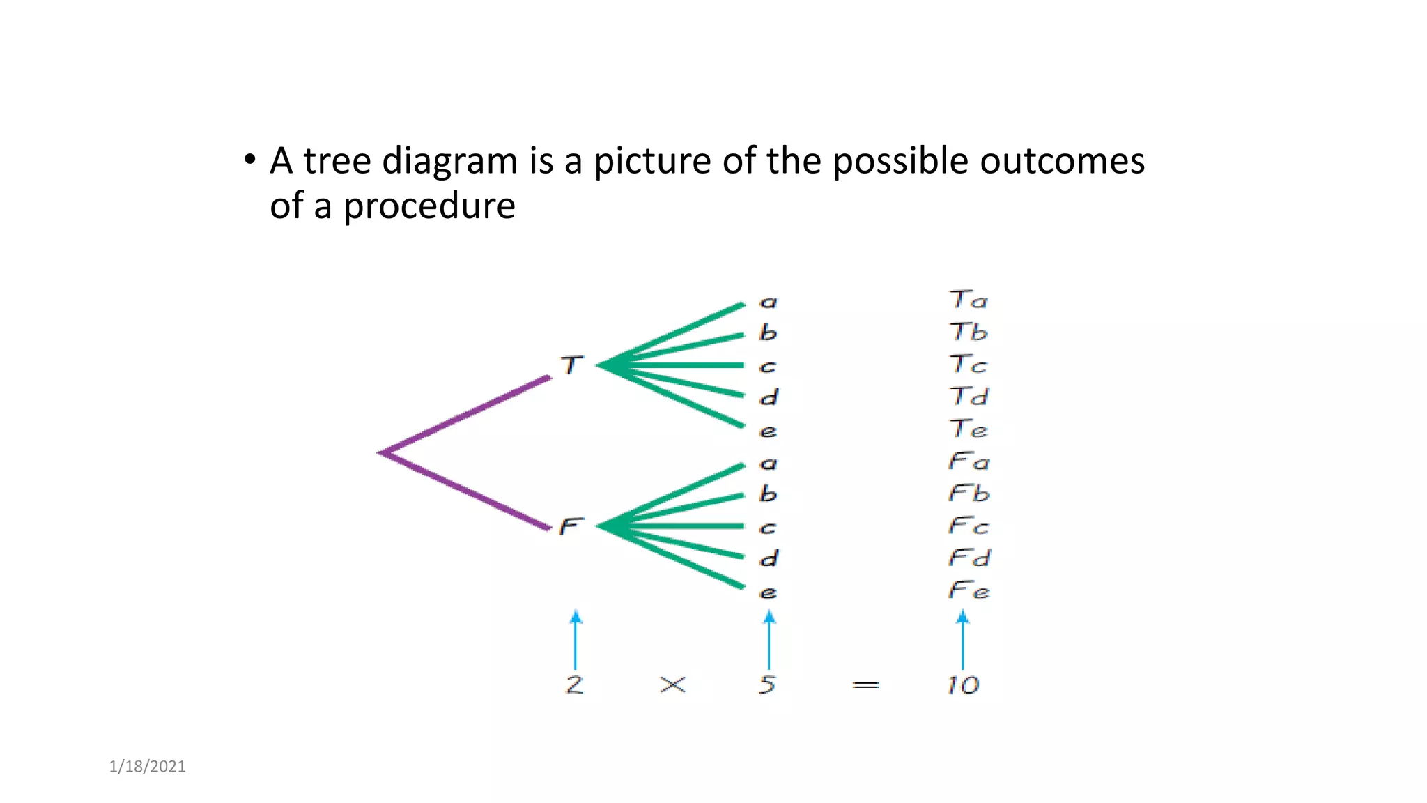 • A tree diagram is a picture of the possible outcomes
of a procedure
1/18/2021
 