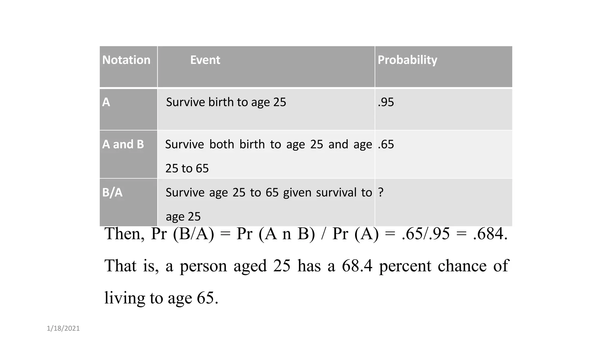 Notation Event Probability
A Survive birth to age 25 .95
A and B Survive both birth to age 25 and age
25 to 65
.65
B/A Survive age 25 to 65 given survival to
age 25
?
1/18/2021
Then, Pr (B/A) = Pr (A n B) / Pr (A) = .65/.95 = .684.
That is, a person aged 25 has a 68.4 percent chance of
living to age 65.
 