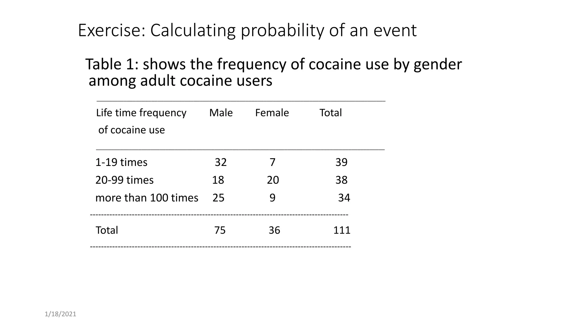 1/18/2021
Exercise: Calculating probability of an event
Table 1: shows the frequency of cocaine use by gender
among adult cocaine users
_______________________________________________________________________________________________
Life time frequency Male Female Total
of cocaine use
_______________________________________________________________________________________________
1-19 times 32 7 39
20-99 times 18 20 38
more than 100 times 25 9 34
--------------------------------------------------------------------------------------------
Total 75 36 111
---------------------------------------------------------------------------------------------
 