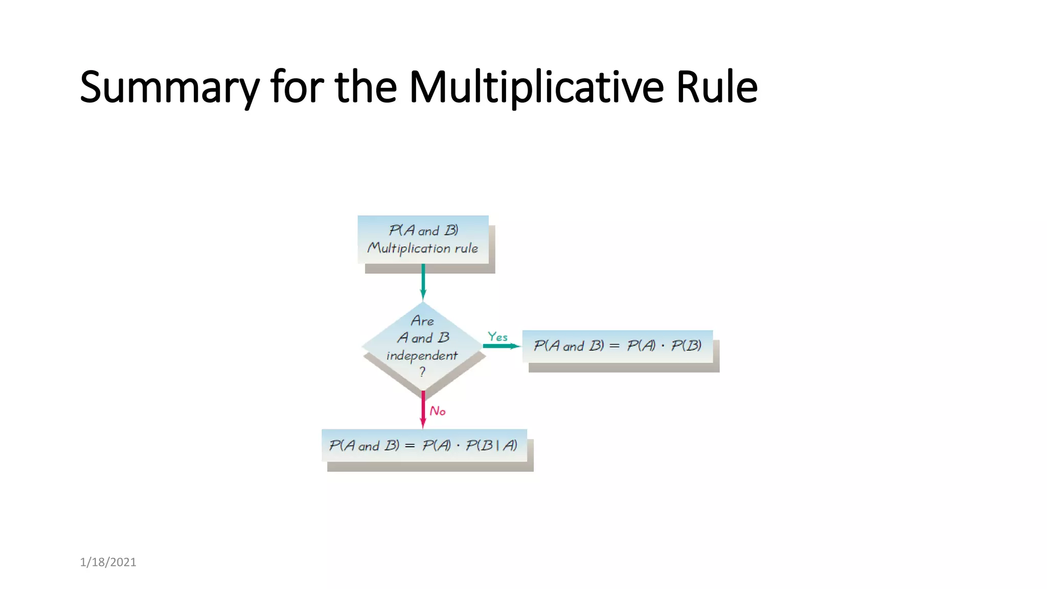Summary for the Multiplicative Rule
1/18/2021
 