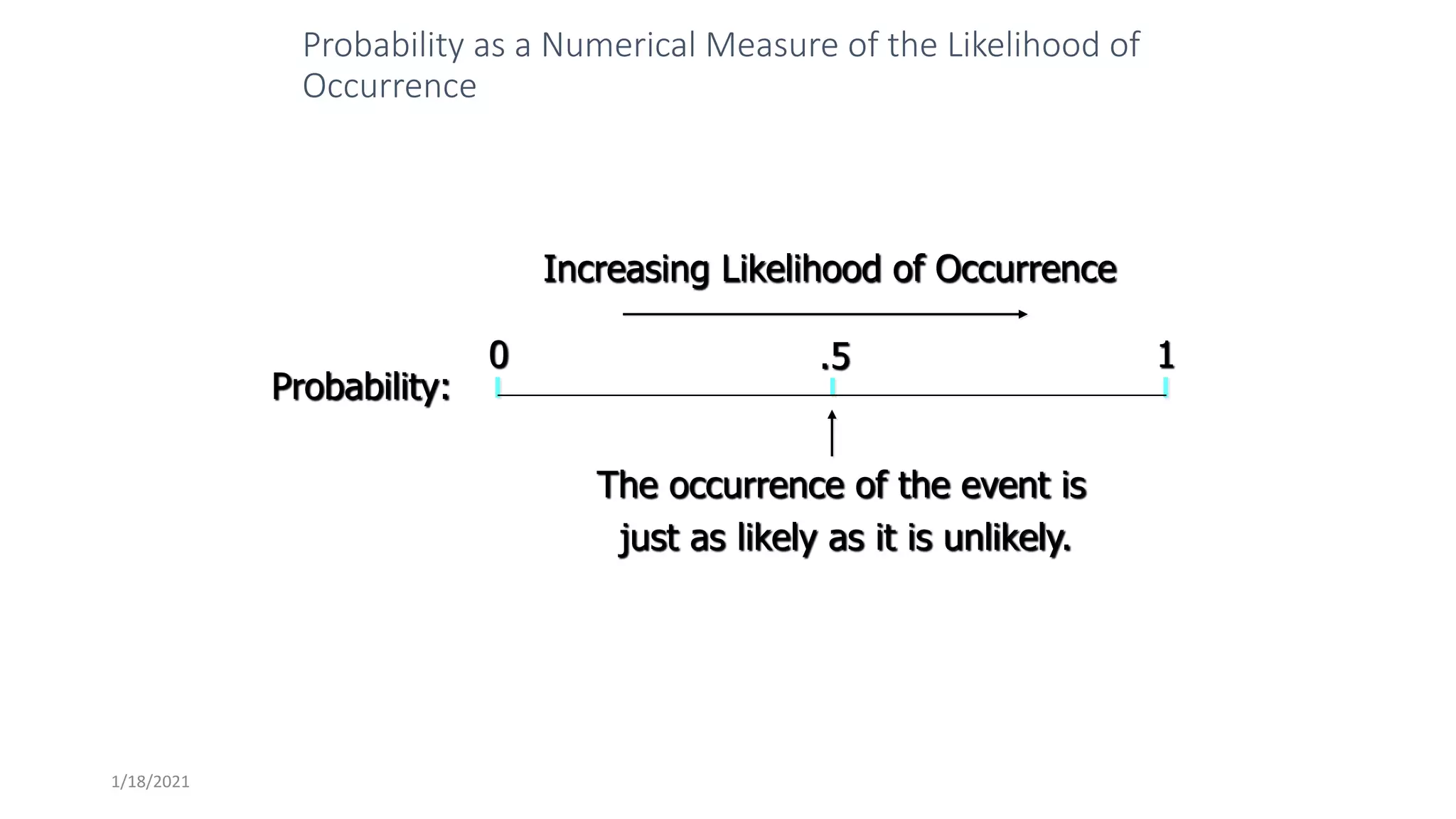 1/18/2021
Probability as a Numerical Measure of the Likelihood of
Occurrence
0 1
.5
Increasing Likelihood of Occurrence
Probability:
The occurrence of the event is
just as likely as it is unlikely.
 
