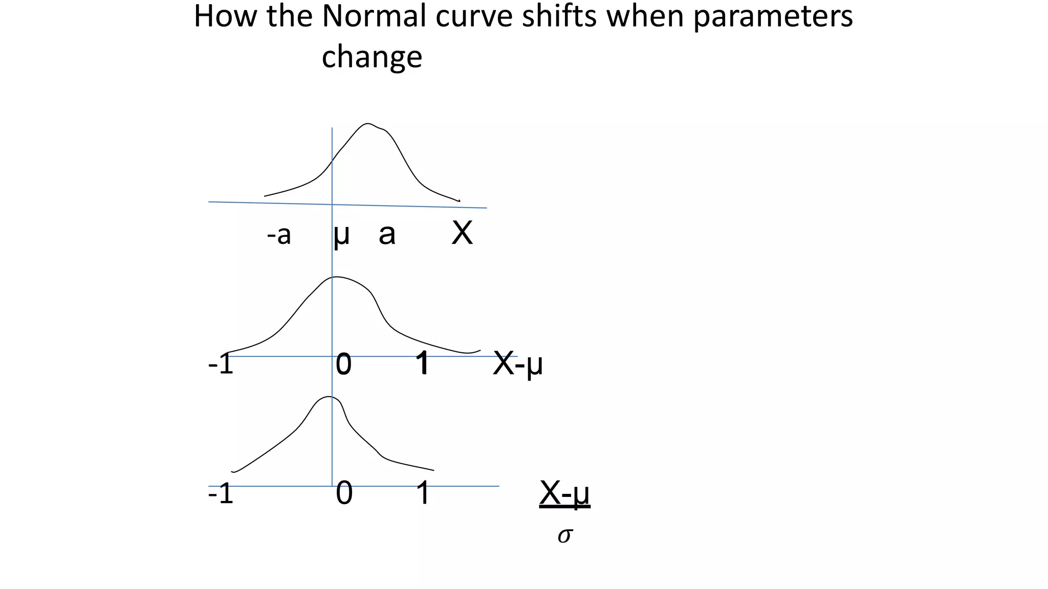 How the Normal curve shifts
change
when parameters
1 X-μ
-1 0
0 1 X-μ
-1
𝜎
-
-a μ a X
0 1
 