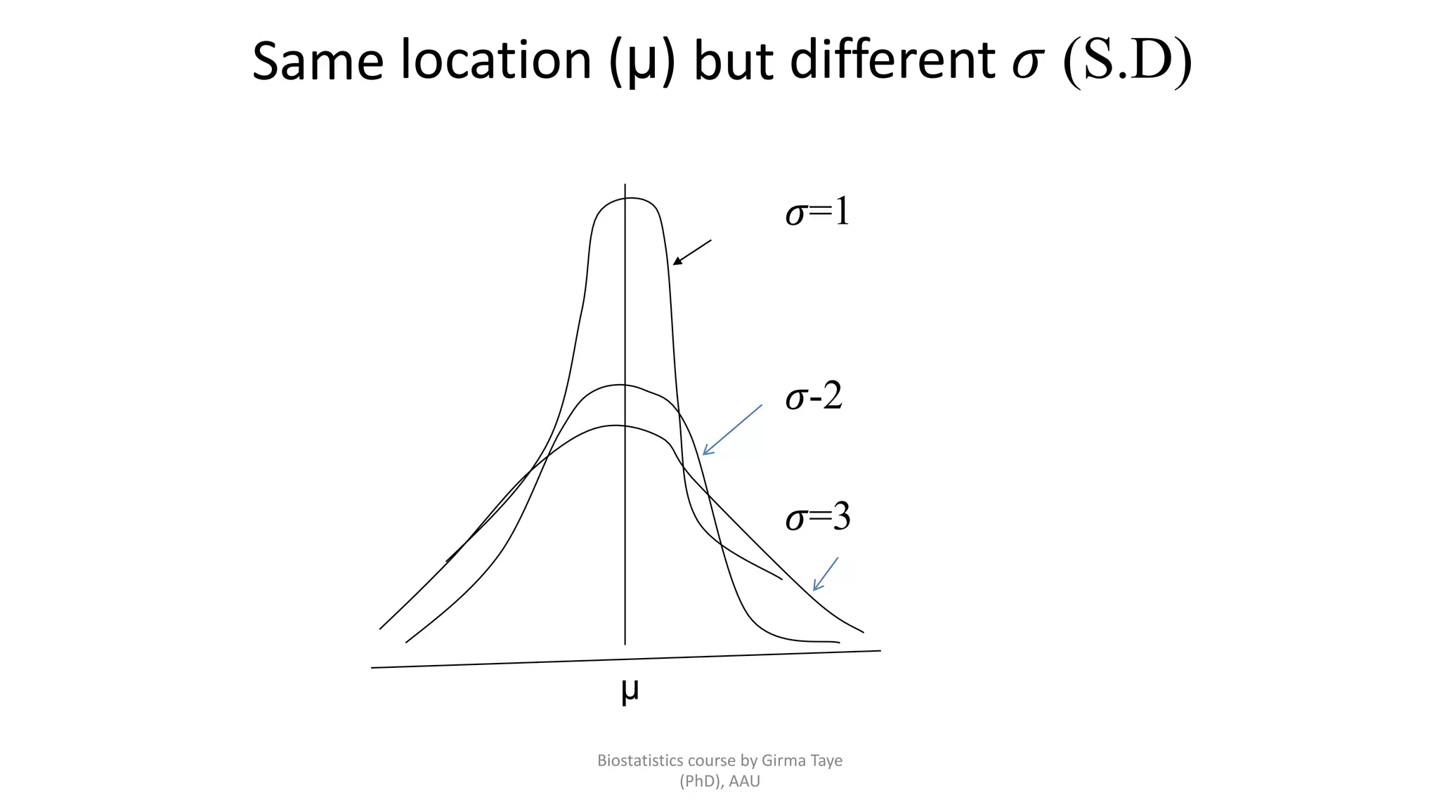 location (μ) different 𝜎 (S.D)
Same but
𝜎=1
𝜎-2
𝜎=3
μ
Biostatistics course by Girma Taye
(PhD), AAU
 
