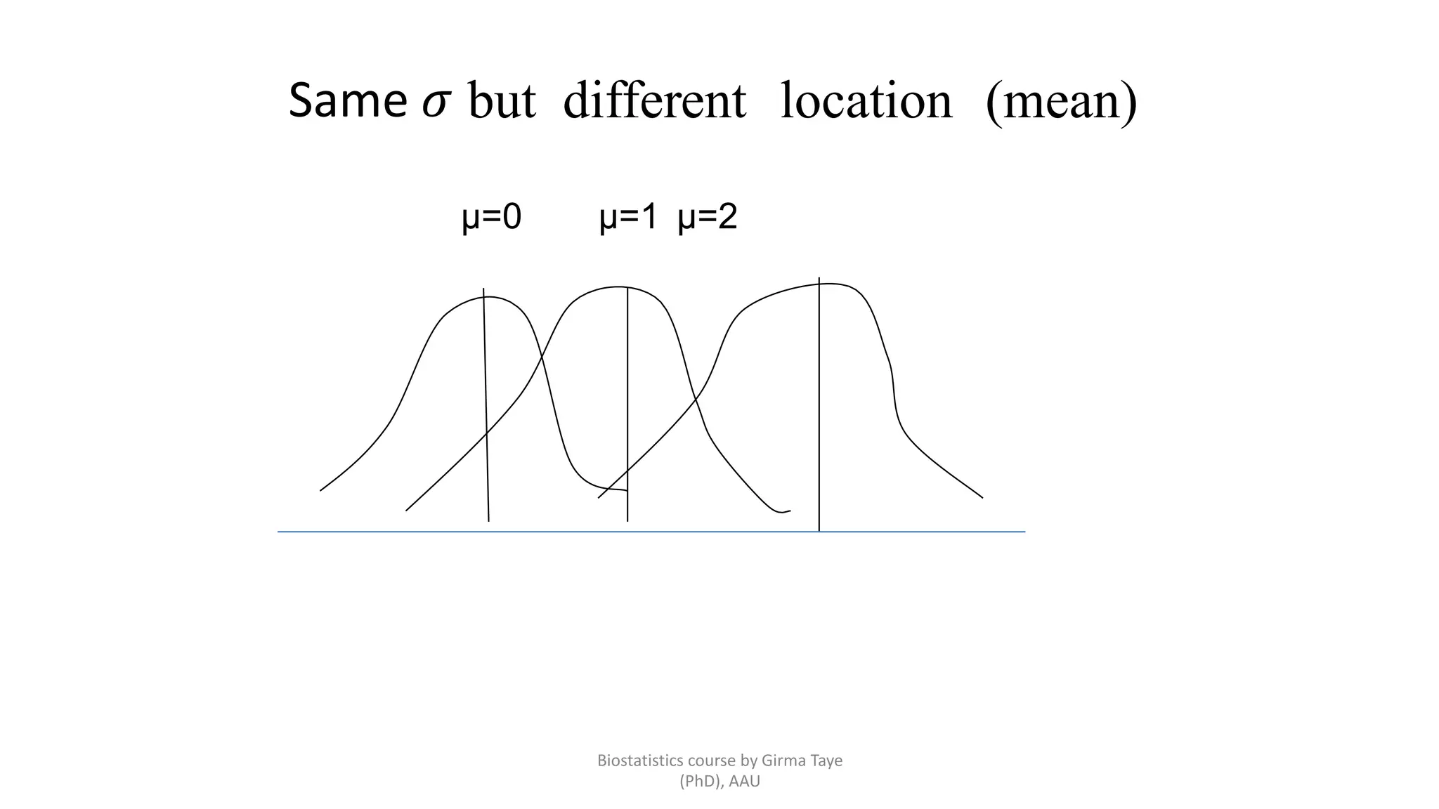 Same 𝜎 but different location (mean)
μ=0 μ=1 μ=2
Biostatistics course by Girma Taye
(PhD), AAU
 