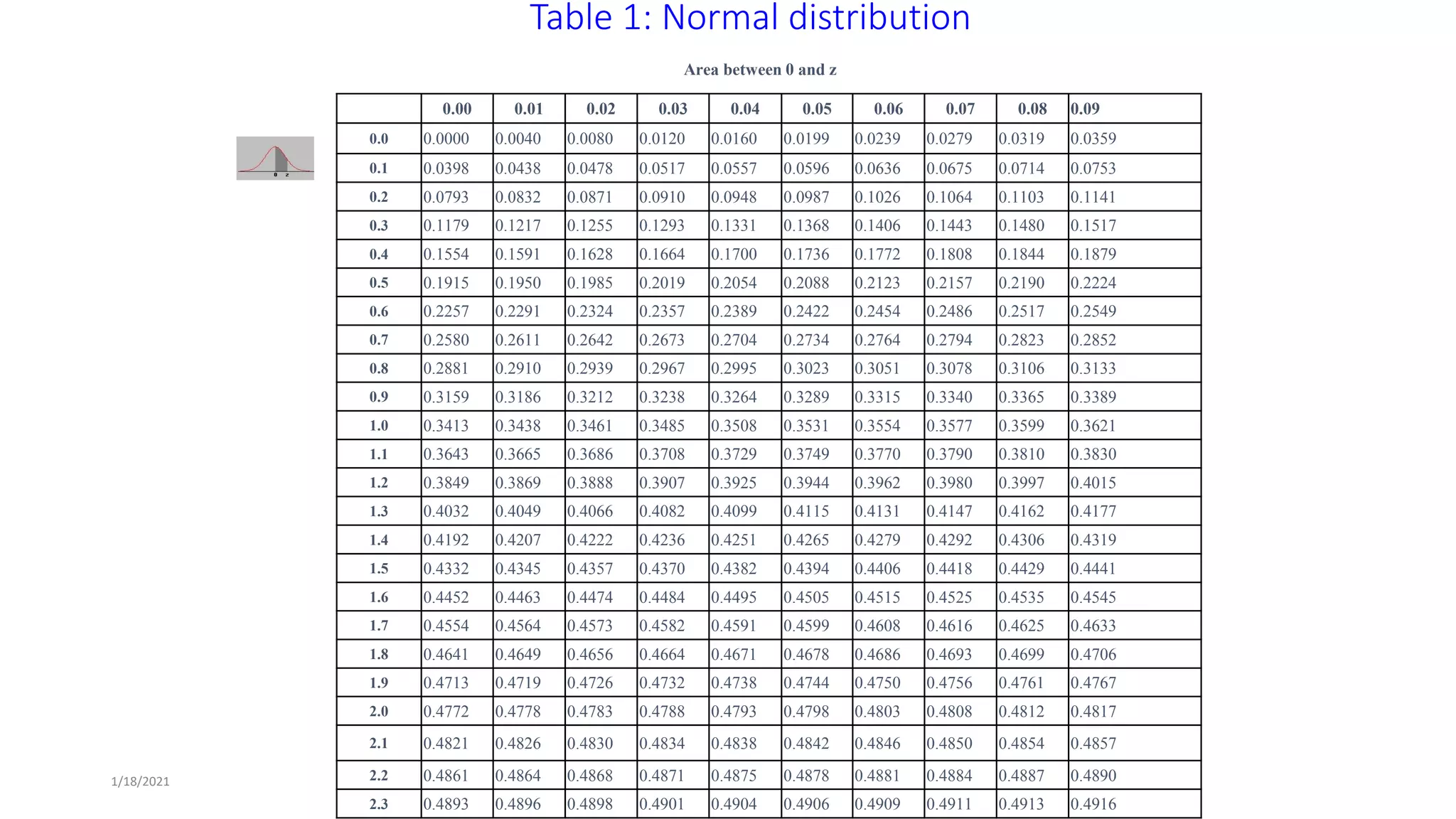 Area between 0 and z
0.00 0.01 0.02 0.03 0.04 0.05 0.06 0.07 0.08 0.09
0.0 0.0000 0.0040 0.0080 0.0120 0.0160 0.0199 0.0239 0.0279 0.0319 0.0359
0.1 0.0398 0.0438 0.0478 0.0517 0.0557 0.0596 0.0636 0.0675 0.0714 0.0753
0.2 0.0793 0.0832 0.0871 0.0910 0.0948 0.0987 0.1026 0.1064 0.1103 0.1141
0.3 0.1179 0.1217 0.1255 0.1293 0.1331 0.1368 0.1406 0.1443 0.1480 0.1517
0.4 0.1554 0.1591 0.1628 0.1664 0.1700 0.1736 0.1772 0.1808 0.1844 0.1879
0.5 0.1915 0.1950 0.1985 0.2019 0.2054 0.2088 0.2123 0.2157 0.2190 0.2224
0.6 0.2257 0.2291 0.2324 0.2357 0.2389 0.2422 0.2454 0.2486 0.2517 0.2549
0.7 0.2580 0.2611 0.2642 0.2673 0.2704 0.2734 0.2764 0.2794 0.2823 0.2852
0.8 0.2881 0.2910 0.2939 0.2967 0.2995 0.3023 0.3051 0.3078 0.3106 0.3133
0.9 0.3159 0.3186 0.3212 0.3238 0.3264 0.3289 0.3315 0.3340 0.3365 0.3389
1.0 0.3413 0.3438 0.3461 0.3485 0.3508 0.3531 0.3554 0.3577 0.3599 0.3621
1.1 0.3643 0.3665 0.3686 0.3708 0.3729 0.3749 0.3770 0.3790 0.3810 0.3830
1.2 0.3849 0.3869 0.3888 0.3907 0.3925 0.3944 0.3962 0.3980 0.3997 0.4015
1.3 0.4032 0.4049 0.4066 0.4082 0.4099 0.4115 0.4131 0.4147 0.4162 0.4177
1.4 0.4192 0.4207 0.4222 0.4236 0.4251 0.4265 0.4279 0.4292 0.4306 0.4319
1.5 0.4332 0.4345 0.4357 0.4370 0.4382 0.4394 0.4406 0.4418 0.4429 0.4441
1.6 0.4452 0.4463 0.4474 0.4484 0.4495 0.4505 0.4515 0.4525 0.4535 0.4545
1.7 0.4554 0.4564 0.4573 0.4582 0.4591 0.4599 0.4608 0.4616 0.4625 0.4633
1.8 0.4641 0.4649 0.4656 0.4664 0.4671 0.4678 0.4686 0.4693 0.4699 0.4706
1.9 0.4713 0.4719 0.4726 0.4732 0.4738 0.4744 0.4750 0.4756 0.4761 0.4767
2.0 0.4772 0.4778 0.4783 0.4788 0.4793 0.4798 0.4803 0.4808 0.4812 0.4817
2.1 0.4821 0.4826 0.4830 0.4834 0.4838 0.4842 0.4846 0.4850 0.4854 0.4857
2.2 0.4861 0.4864 0.4868 0.4871 0.4875 0.4878 0.4881 0.4884 0.4887 0.4890
2.3 0.4893 0.4896 0.4898 0.4901 0.4904 0.4906 0.4909 0.4911 0.4913 0.4916
1/18/2021
Table 1: Normal distribution
 