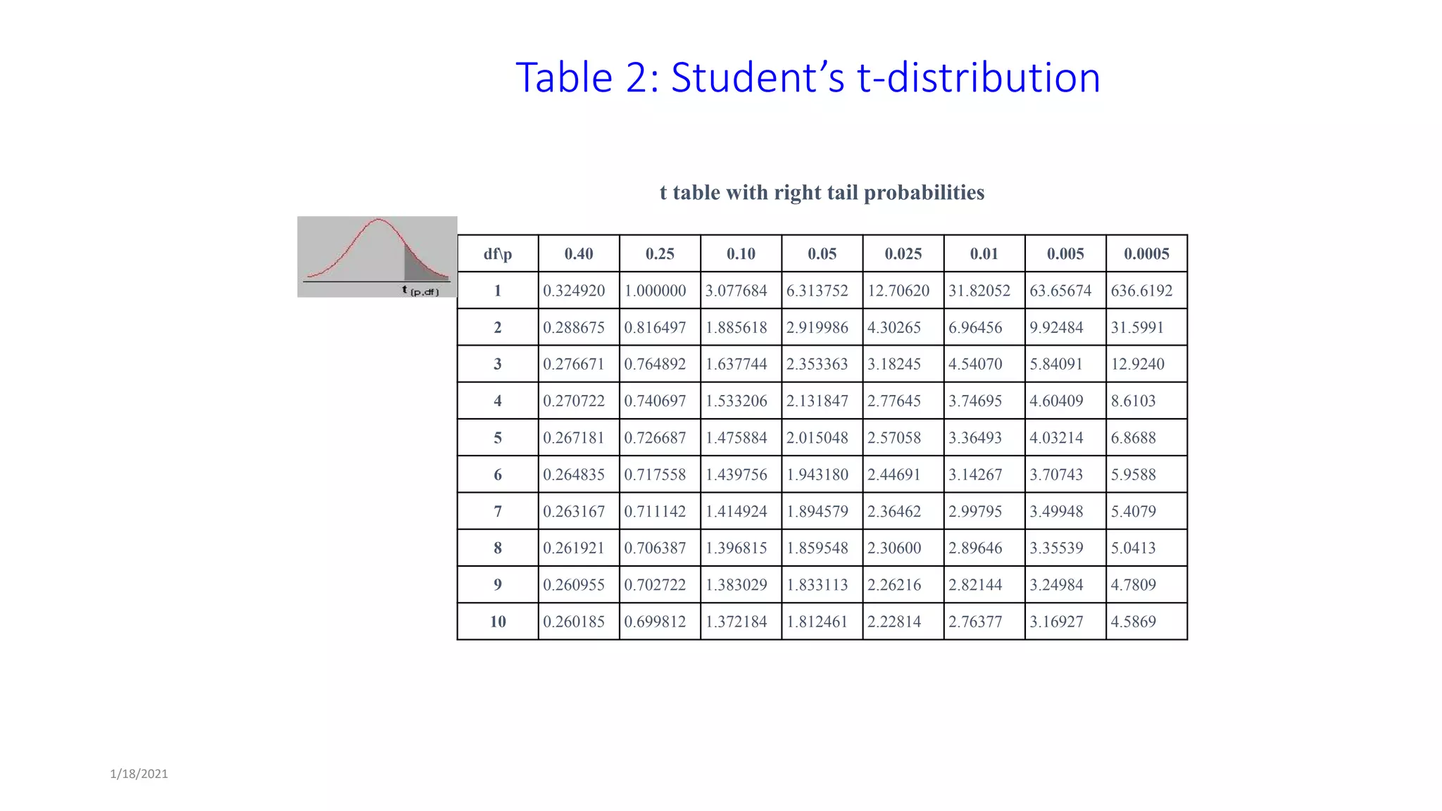 t table with right tail probabilities
dfp 0.40 0.25 0.10 0.05 0.025 0.01 0.005 0.0005
1 0.324920 1.000000 3.077684 6.313752 12.70620 31.82052 63.65674 636.6192
2 0.288675 0.816497 1.885618 2.919986 4.30265 6.96456 9.92484 31.5991
3 0.276671 0.764892 1.637744 2.353363 3.18245 4.54070 5.84091 12.9240
4 0.270722 0.740697 1.533206 2.131847 2.77645 3.74695 4.60409 8.6103
5 0.267181 0.726687 1.475884 2.015048 2.57058 3.36493 4.03214 6.8688
6 0.264835 0.717558 1.439756 1.943180 2.44691 3.14267 3.70743 5.9588
7 0.263167 0.711142 1.414924 1.894579 2.36462 2.99795 3.49948 5.4079
8 0.261921 0.706387 1.396815 1.859548 2.30600 2.89646 3.35539 5.0413
9 0.260955 0.702722 1.383029 1.833113 2.26216 2.82144 3.24984 4.7809
10 0.260185 0.699812 1.372184 1.812461 2.22814 2.76377 3.16927 4.5869
1/18/2021
Table 2: Student’s t-distribution
 