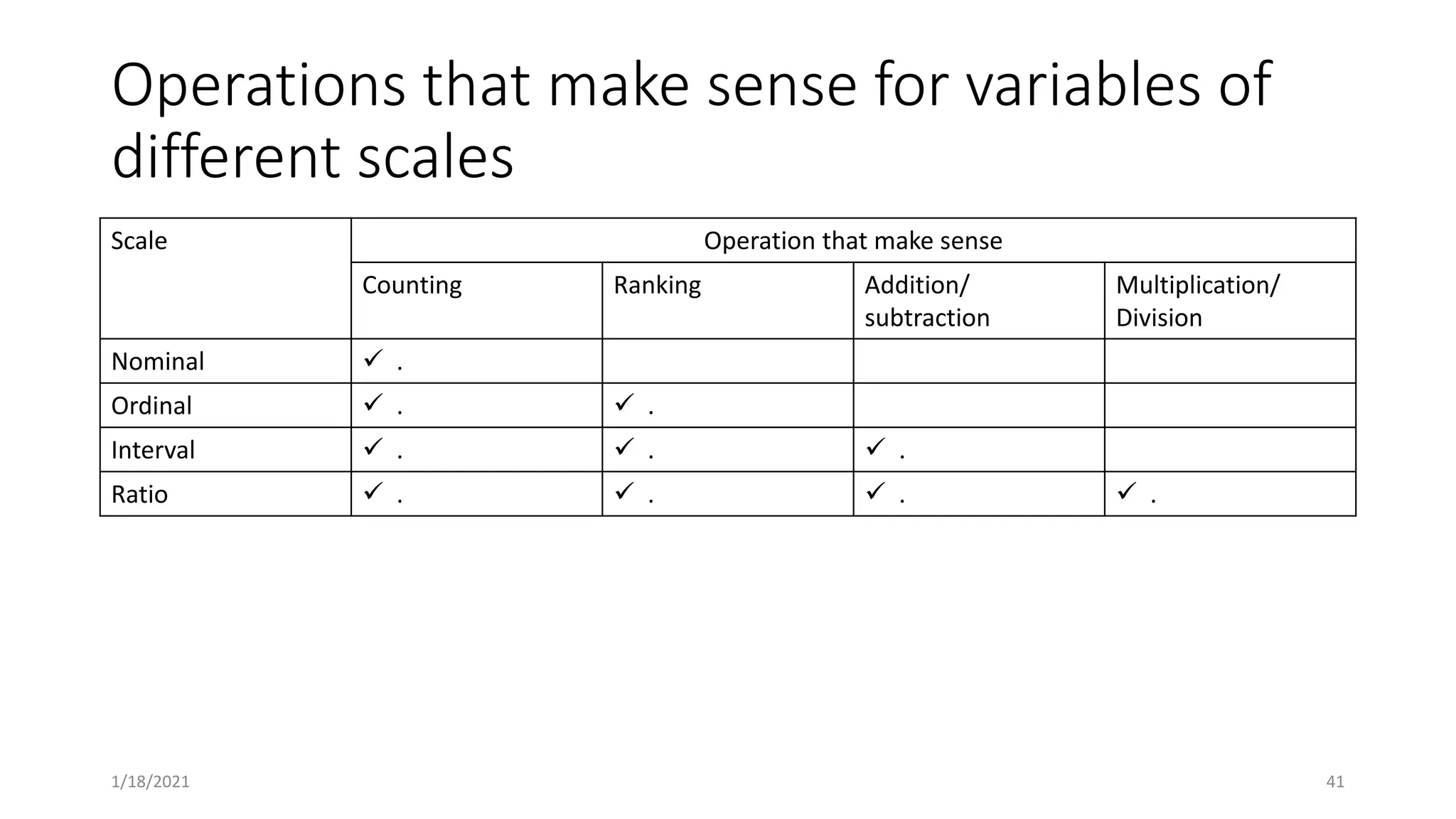 Operations that make sense for variables of
different scales
Scale Operation that make sense
Counting Ranking Addition/
subtraction
Multiplication/
Division
Nominal  .
Ordinal  .  .
Interval  .  .  .
Ratio  .  .  .  .
41
1/18/2021
 