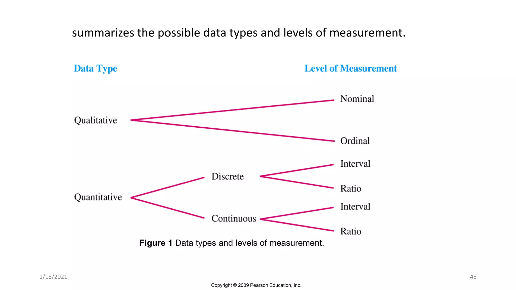 Copyright © 2009 Pearson Education, Inc.
summarizes the possible data types and levels of measurement.
Figure 1 Data types and levels of measurement.
45
1/18/2021
 