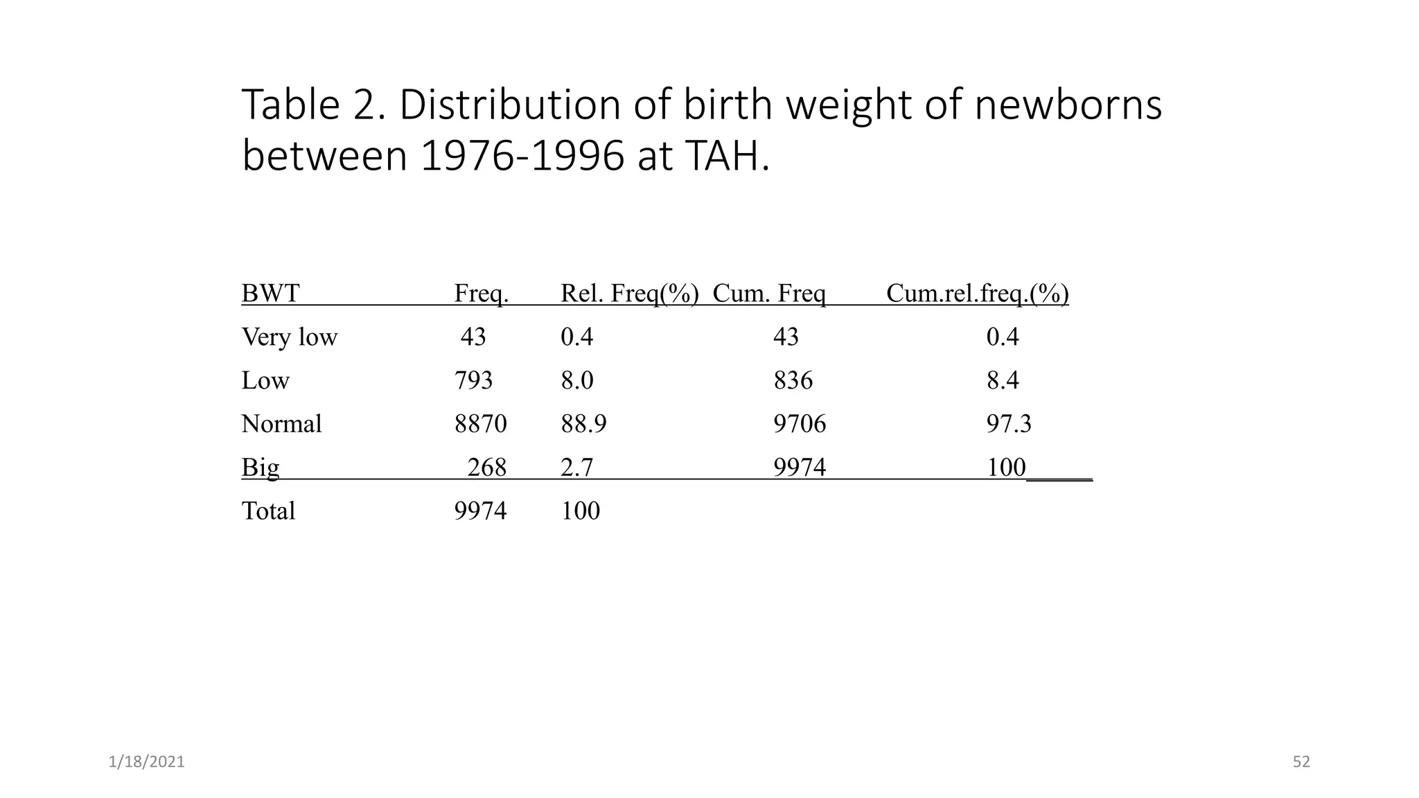 Table 2. Distribution of birth weight of newborns
between 1976-1996 at TAH.
BWT Freq. Rel. Freq(%) Cum. Freq Cum.rel.freq.(%)
Very low 43 0.4 43 0.4
Low 793 8.0 836 8.4
Normal 8870 88.9 9706 97.3
Big 268 2.7 9974 100_____
Total 9974 100
52
1/18/2021
 