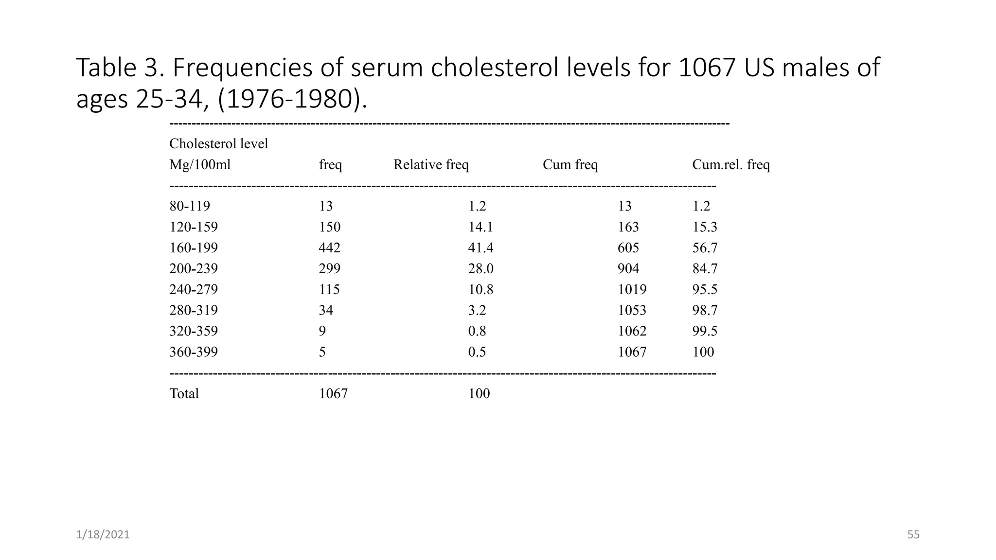 Table 3. Frequencies of serum cholesterol levels for 1067 US males of
ages 25-34, (1976-1980).
-------------------------------------------------------------------------------------------------------------------------------
Cholesterol level
Mg/100ml freq Relative freq Cum freq Cum.rel. freq
------------------------------------------------------------------------------------------------------------------
80-119 13 1.2 13 1.2
120-159 150 14.1 163 15.3
160-199 442 41.4 605 56.7
200-239 299 28.0 904 84.7
240-279 115 10.8 1019 95.5
280-319 34 3.2 1053 98.7
320-359 9 0.8 1062 99.5
360-399 5 0.5 1067 100
------------------------------------------------------------------------------------------------------------------
Total 1067 100
55
1/18/2021
 