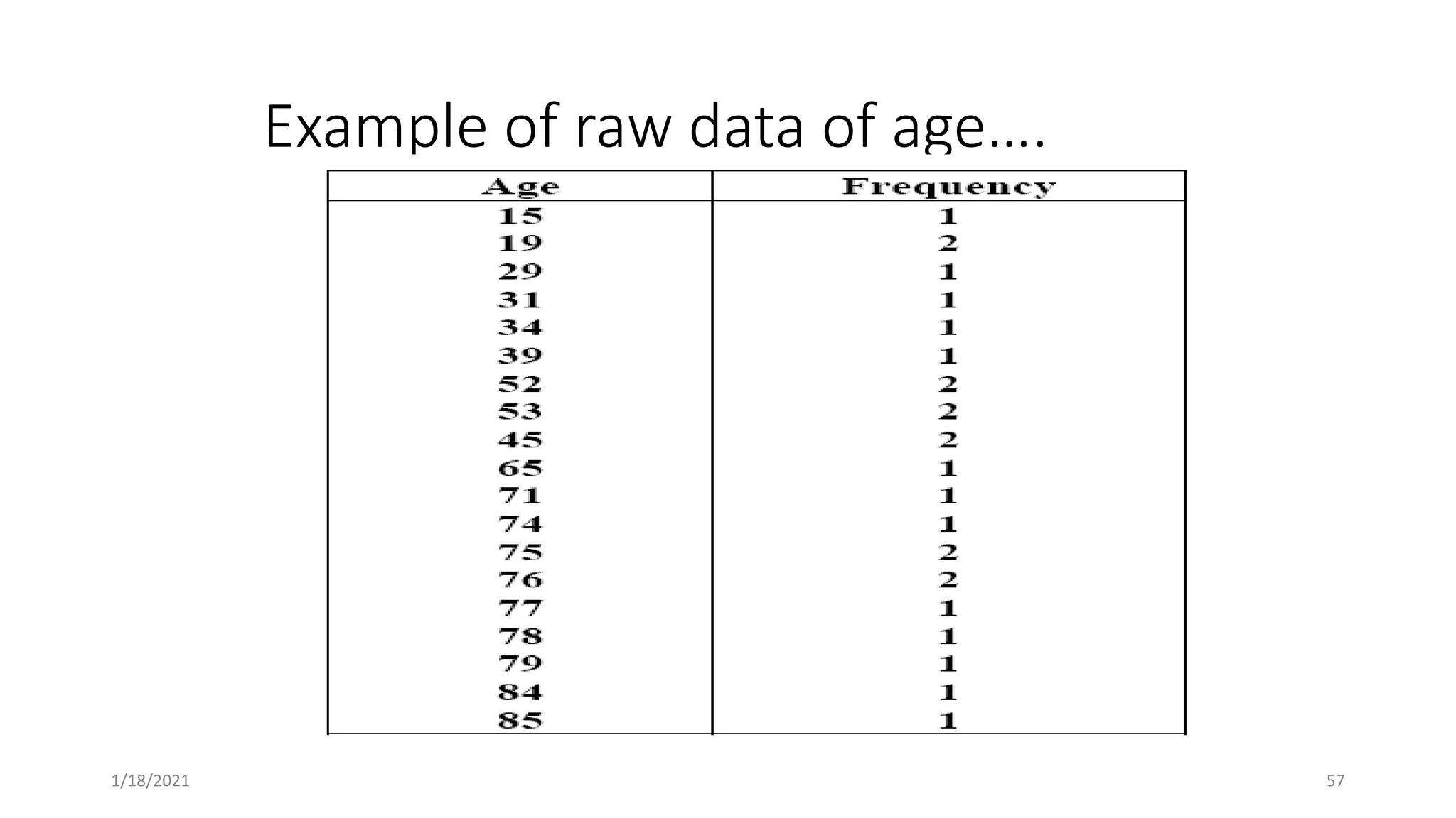 Example of raw data of age….
57
1/18/2021
 
