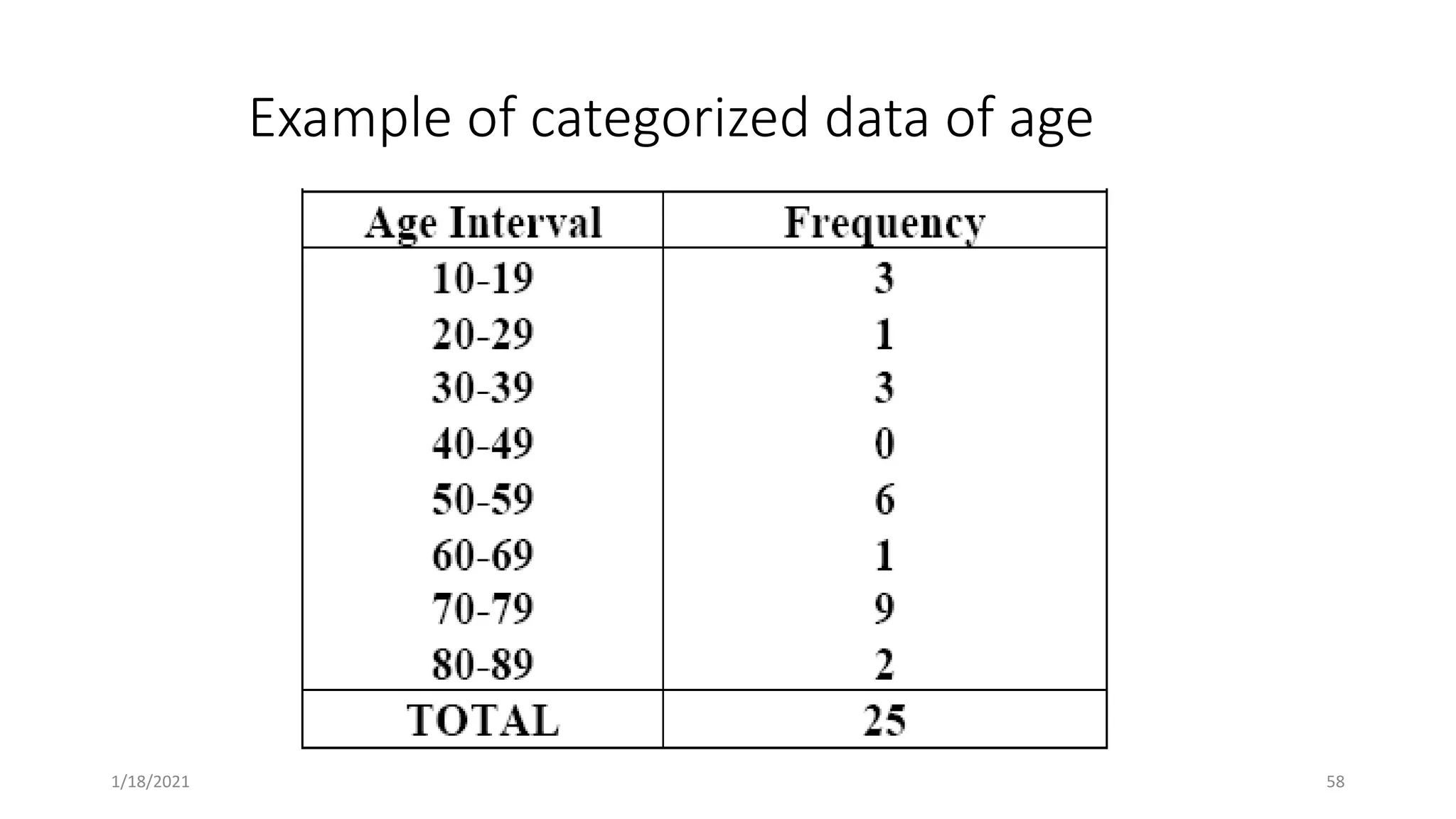 Example of categorized data of age
58
1/18/2021
 