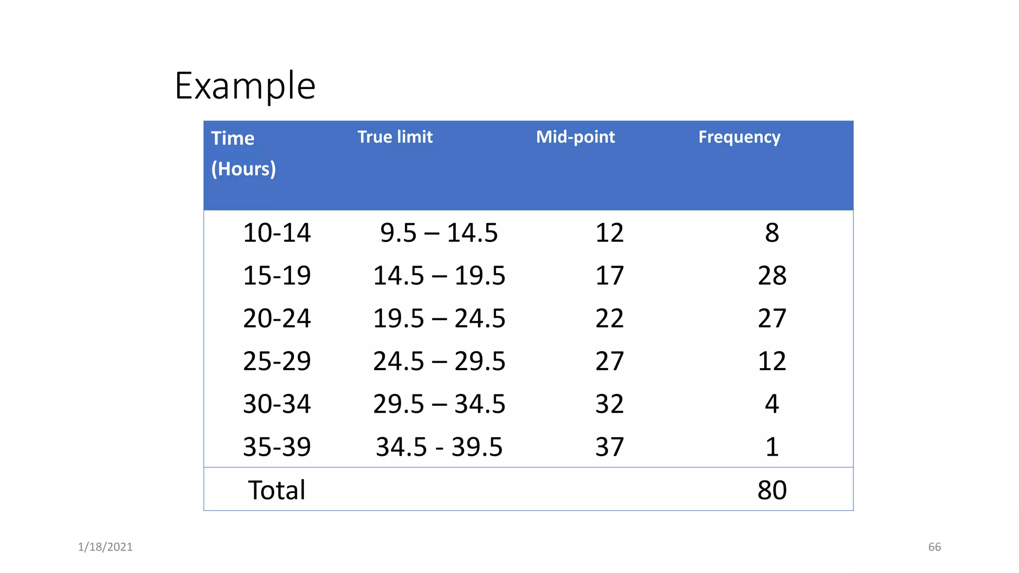 Example
Time
(Hours)
True limit Mid-point Frequency
10-14
15-19
20-24
25-29
30-34
35-39
9.5 – 14.5
14.5 – 19.5
19.5 – 24.5
24.5 – 29.5
29.5 – 34.5
34.5 - 39.5
12
17
22
27
32
37
8
28
27
12
4
1
Total 80
66
1/18/2021
 