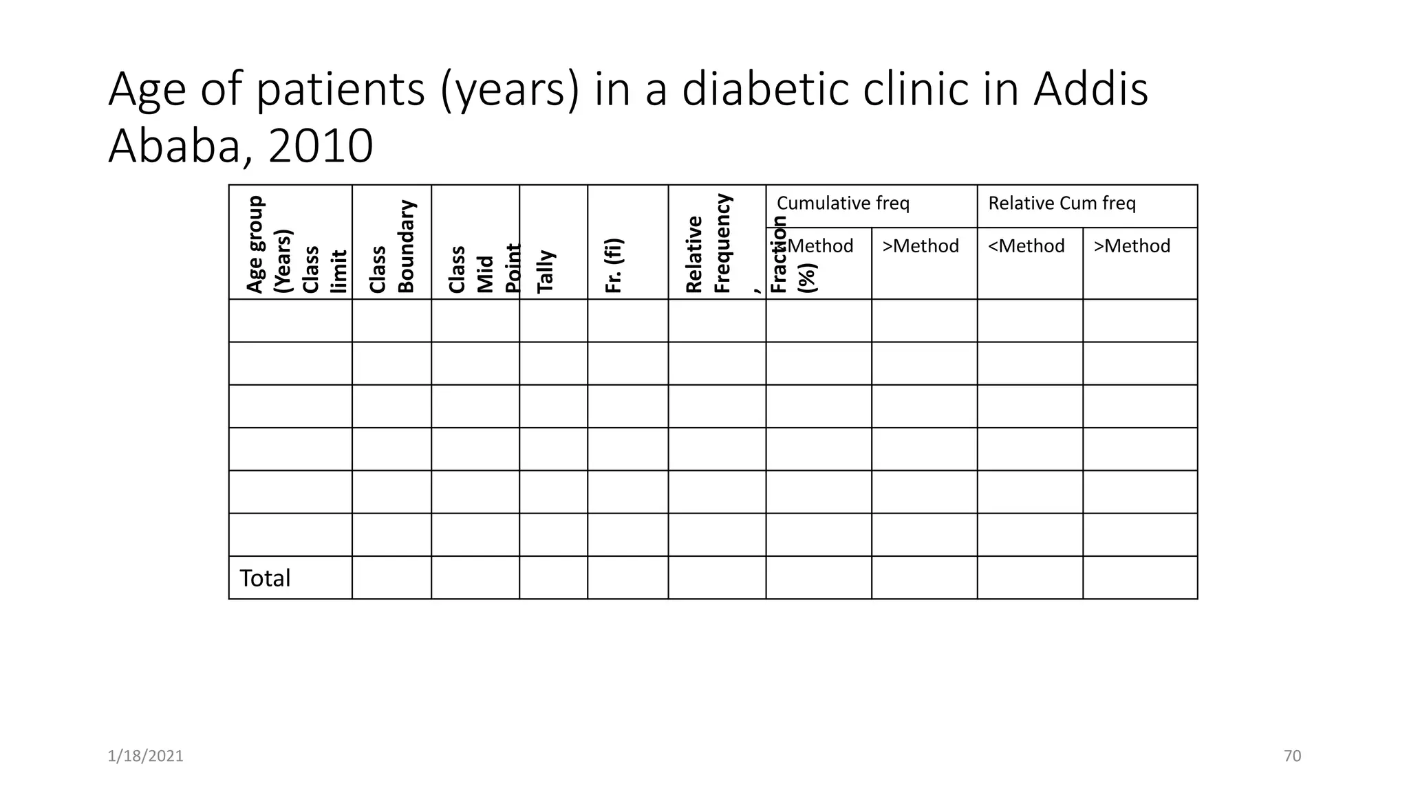Age of patients (years) in a diabetic clinic in Addis
Ababa, 2010
Age
group
(Years)
Class
limit
Class
Boundary
Class
Mid
Point
Tally
Fr.
(fi)
Relative
Frequency
,
Fraction
(%)
Cumulative freq Relative Cum freq
<Method >Method <Method >Method
Total
1/18/2021 70
 