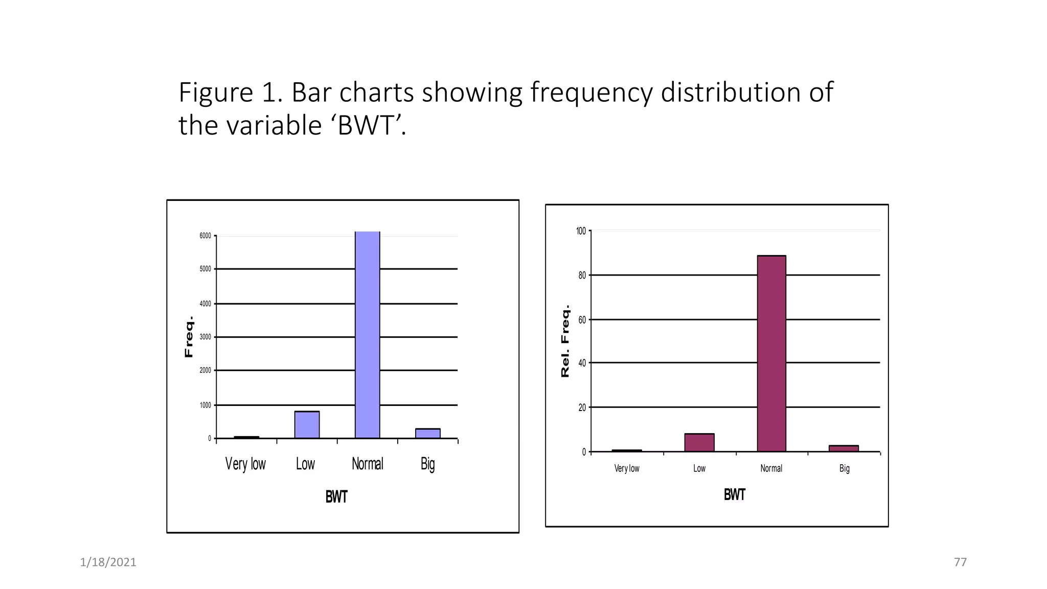 Figure 1. Bar charts showing frequency distribution of
the variable ‘BWT’.
0
1000
2000
3000
4000
5000
6000
Very low Low Normal Big
BWT
Freq.
0
20
40
60
80
100
Verylow Low Normal Big
BWT
Rel.
Freq. 77
1/18/2021
 