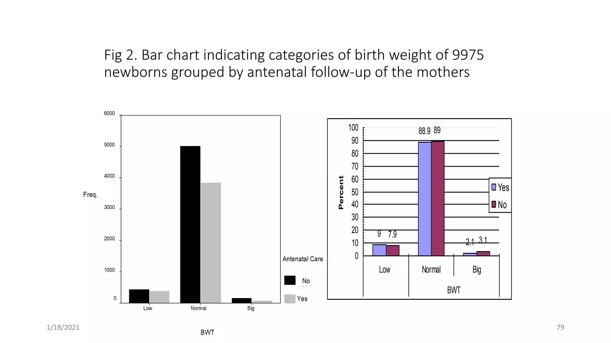 Fig 2. Bar chart indicating categories of birth weight of 9975
newborns grouped by antenatal follow-up of the mothers
9
88.9
2.1
7.9
89
3.1
0
10
20
30
40
50
60
70
80
90
100
Low Normal Big
BWT
Percent
Yes
No
79
1/18/2021
 