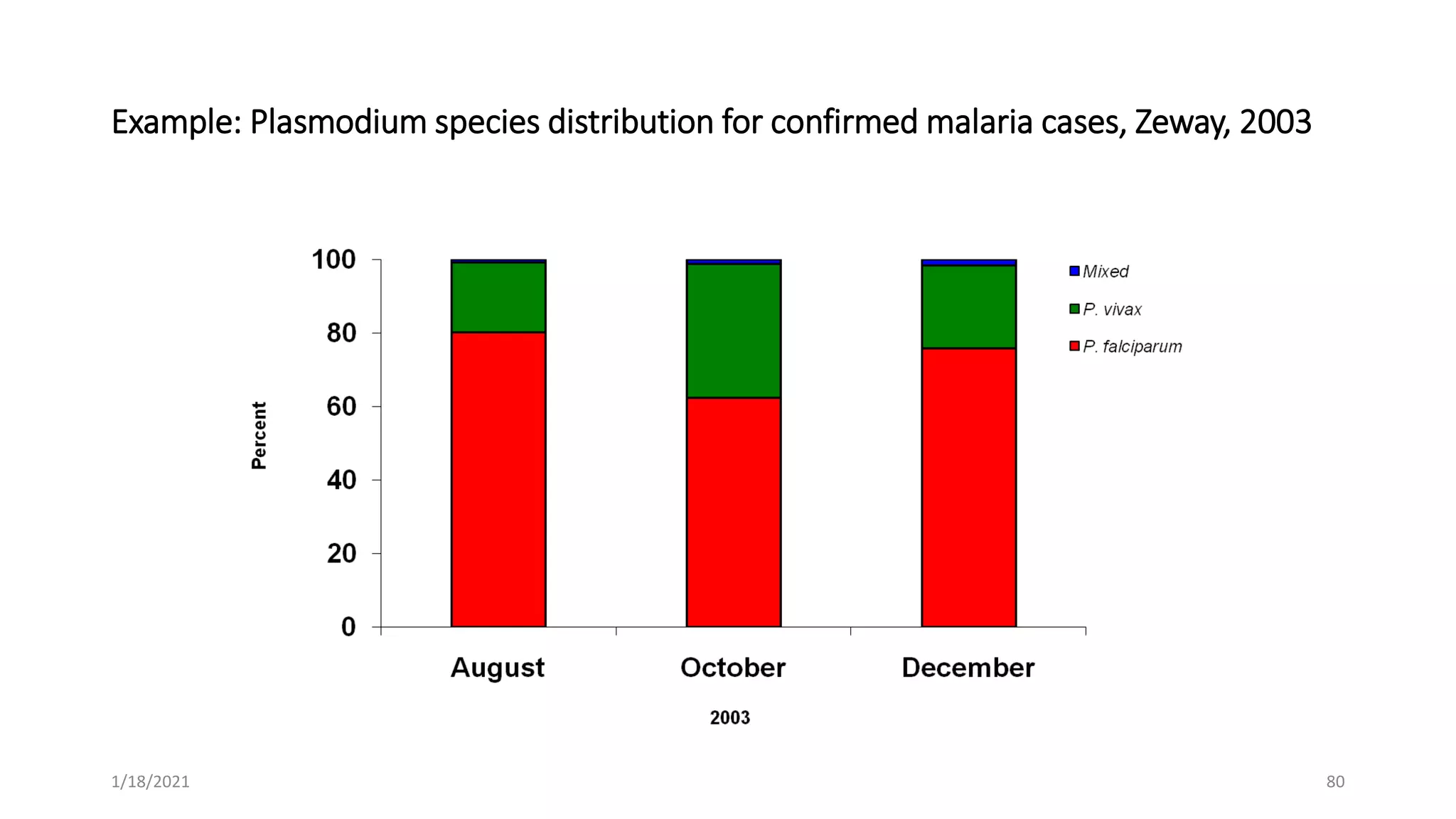 Example: Plasmodium species distribution for confirmed malaria cases, Zeway, 2003
80
1/18/2021
 