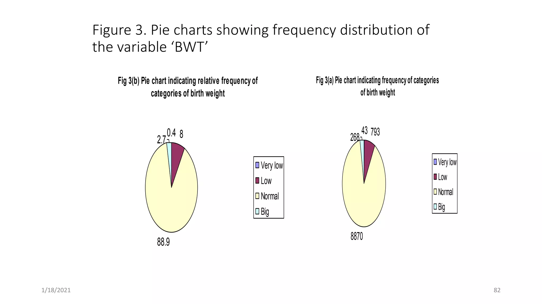 Figure 3. Pie charts showing frequency distribution of
the variable ‘BWT’
Fig 3(b) Pie chart indicating relative frequencyof
categories of birth weight
0.4 8
88.9
2.7
Very low
Low
Normal
Big
Fig 3(a) Pie chart indicating frequencyof categories
of birth weight
43 793
8870
268
Verylow
Low
Normal
Big
82
1/18/2021
 