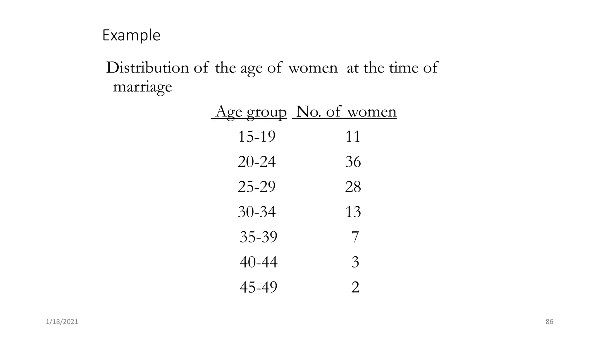 Example
Distribution of the age of women at the time of
marriage
Age group No. of women
15-19 11
20-24 36
25-29 28
30-34 13
35-39 7
40-44 3
45-49 2
86
1/18/2021
 