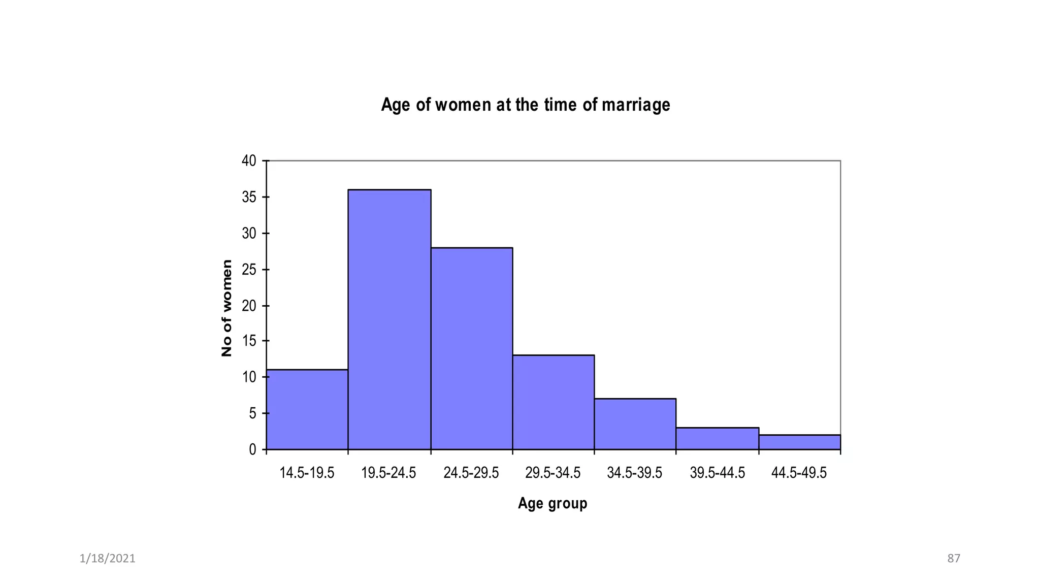 Age of women at the time of marriage
0
5
10
15
20
25
30
35
40
14.5-19.5 19.5-24.5 24.5-29.5 29.5-34.5 34.5-39.5 39.5-44.5 44.5-49.5
Age group
No
of
women
87
1/18/2021
 