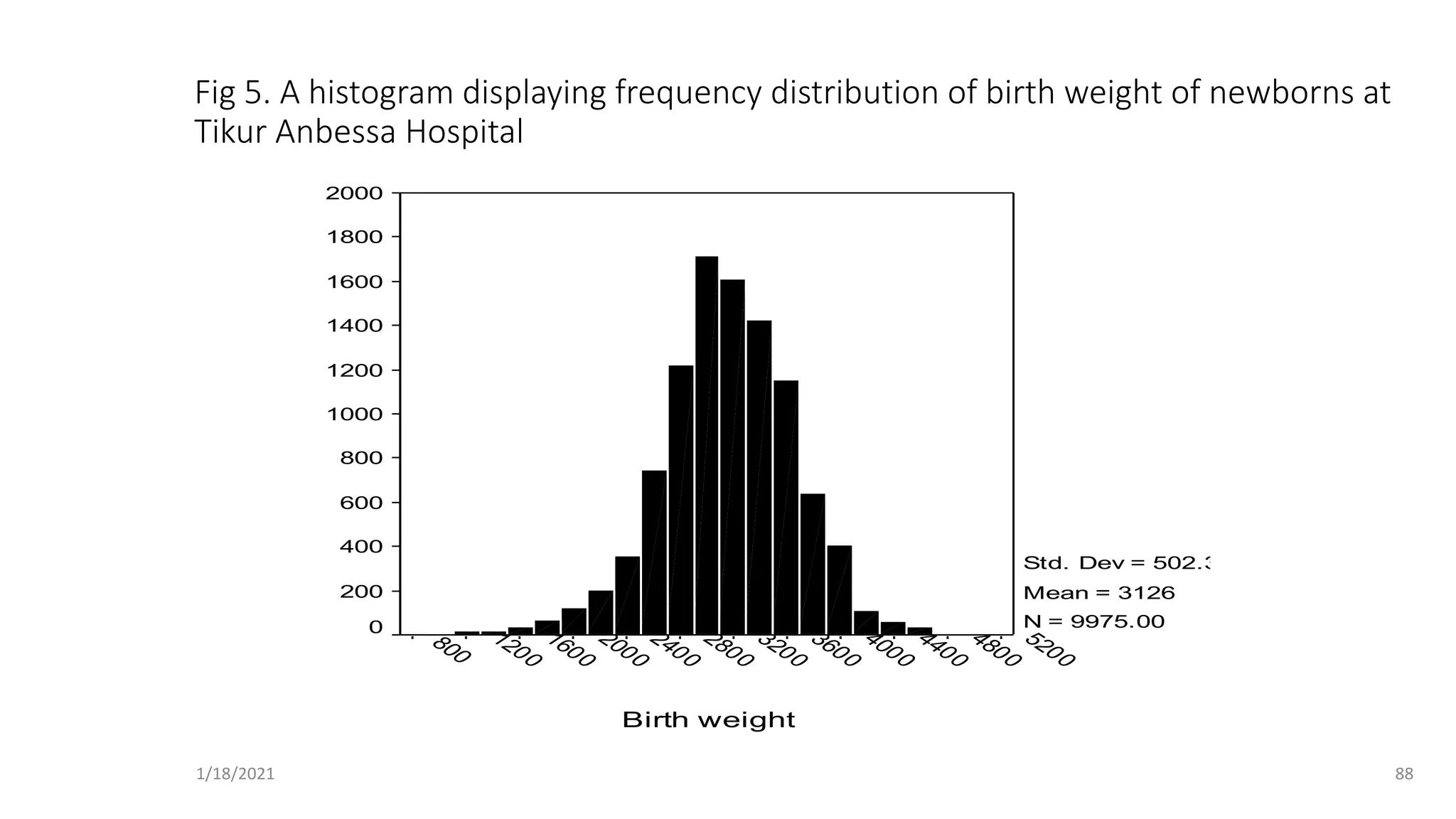 Fig 5. A histogram displaying frequency distribution of birth weight of newborns at
Tikur Anbessa Hospital
Birth weight
5
2
0
0
4
8
0
0
4
4
0
0
4
0
0
0
3
6
0
0
3
2
0
0
2
8
0
0
2
4
0
0
2
0
0
0
1
6
0
0
1
2
0
0
8
0
0
Frequency
2000
1800
1600
1400
1200
1000
800
600
400
200
0
Std. Dev = 502.34
Mean = 3126
N = 9975.00
88
1/18/2021
 