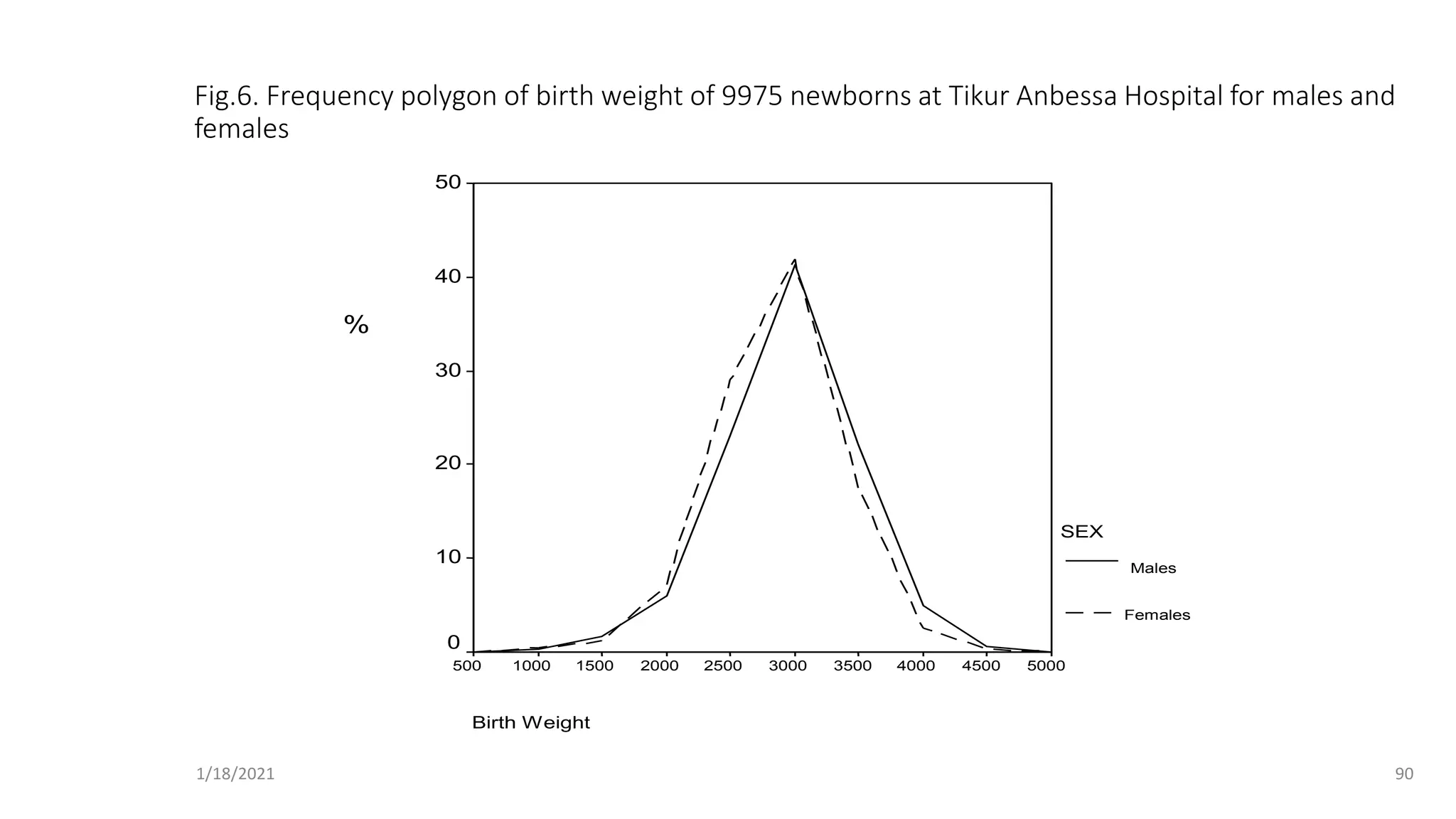 Fig.6. Frequency polygon of birth weight of 9975 newborns at Tikur Anbessa Hospital for males and
females
Birth Weight
5000
4500
4000
3500
3000
2500
2000
1500
1000
500
%
50
40
30
20
10
0
SEX
Males
Females
90
1/18/2021
 
