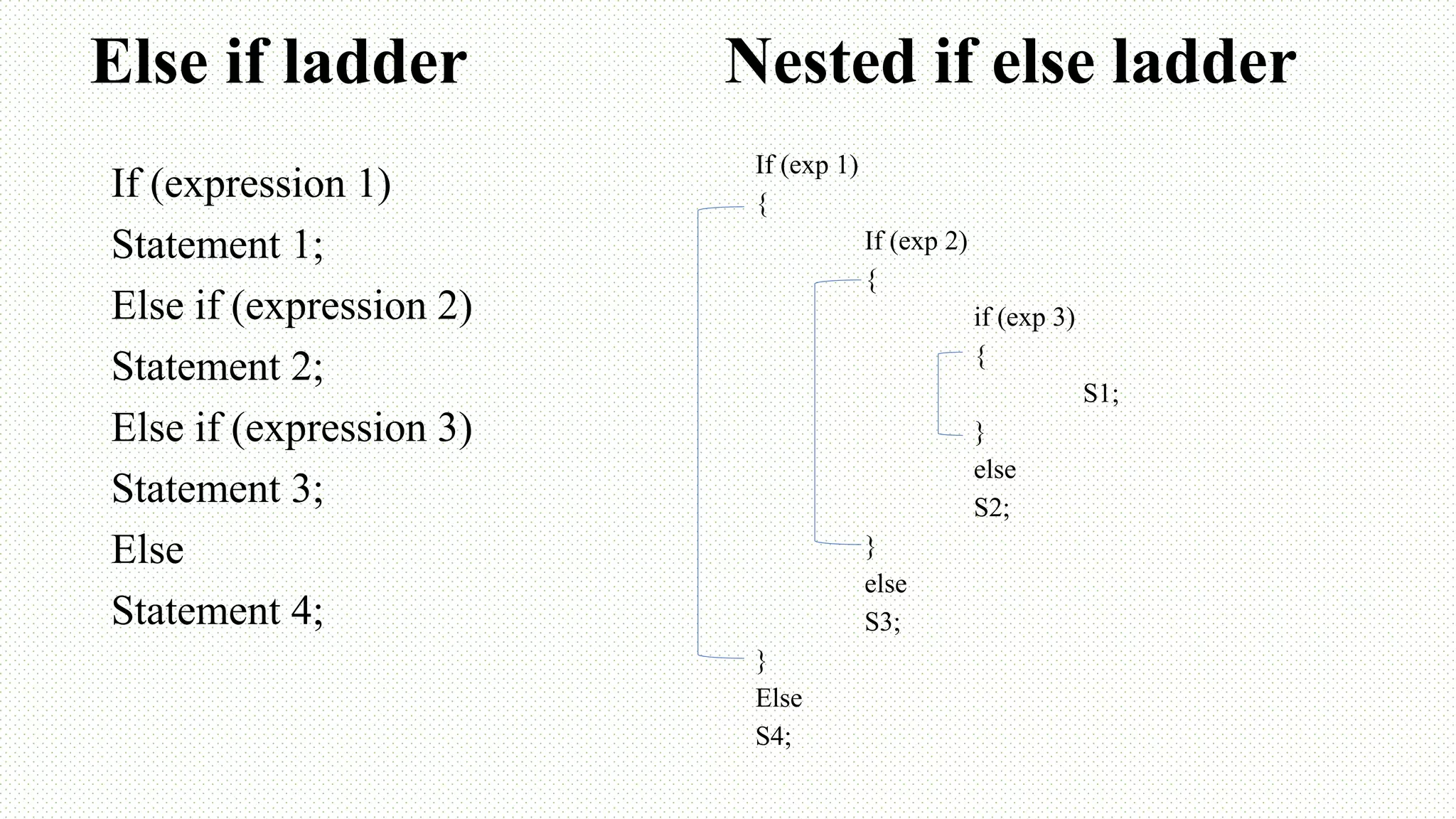 Else if ladder If (expression 1) Statement 1; Else if (expression 2) Statement 2; Else if (expression 3) Statement 3; Else Statement 4; Nested if else ladder If (exp 1) { If (exp 2) { if (exp 3) { S1; } else S2; } else S3; } Else S4; 