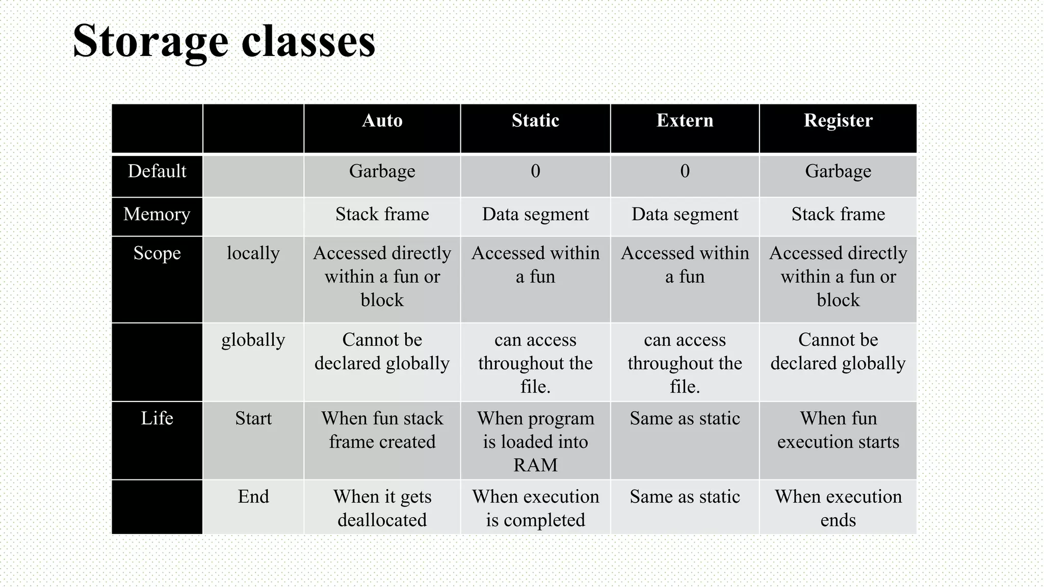Storage classes Auto Static Extern Register Default Garbage 0 0 Garbage Memory Stack frame Data segment Data segment Stack frame Scope locally Accessed directly within a fun or block Accessed within a fun Accessed within a fun Accessed directly within a fun or block globally Cannot be declared globally can access throughout the file. can access throughout the file. Cannot be declared globally Life Start When fun stack frame created When program is loaded into RAM Same as static When fun execution starts End When it gets deallocated When execution is completed Same as static When execution ends 