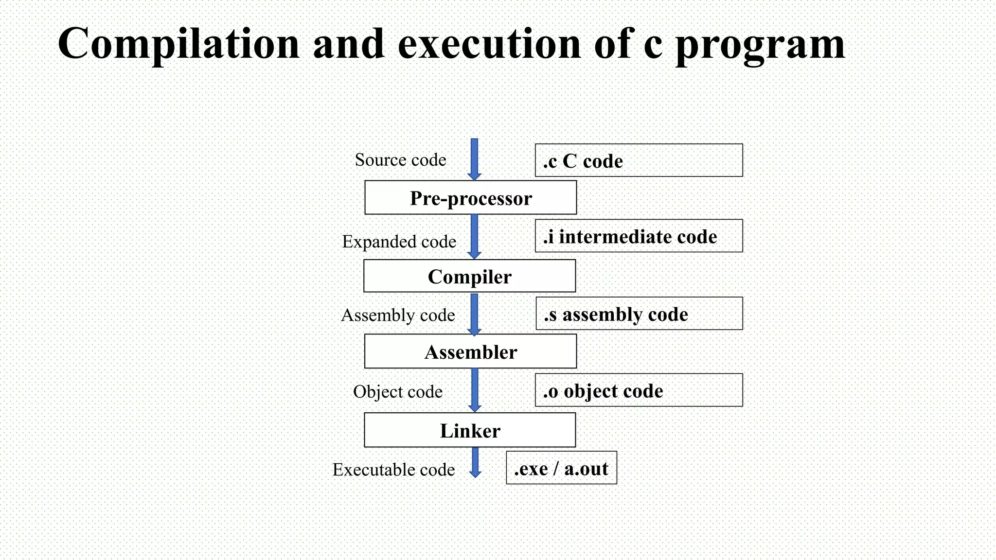 Compilation and execution of c program Pre-processor Compiler Assembler Linker Source code Expanded code Assembly code Object code Executable code .c C code .i intermediate code .s assembly code .o object code .exe / a.out 