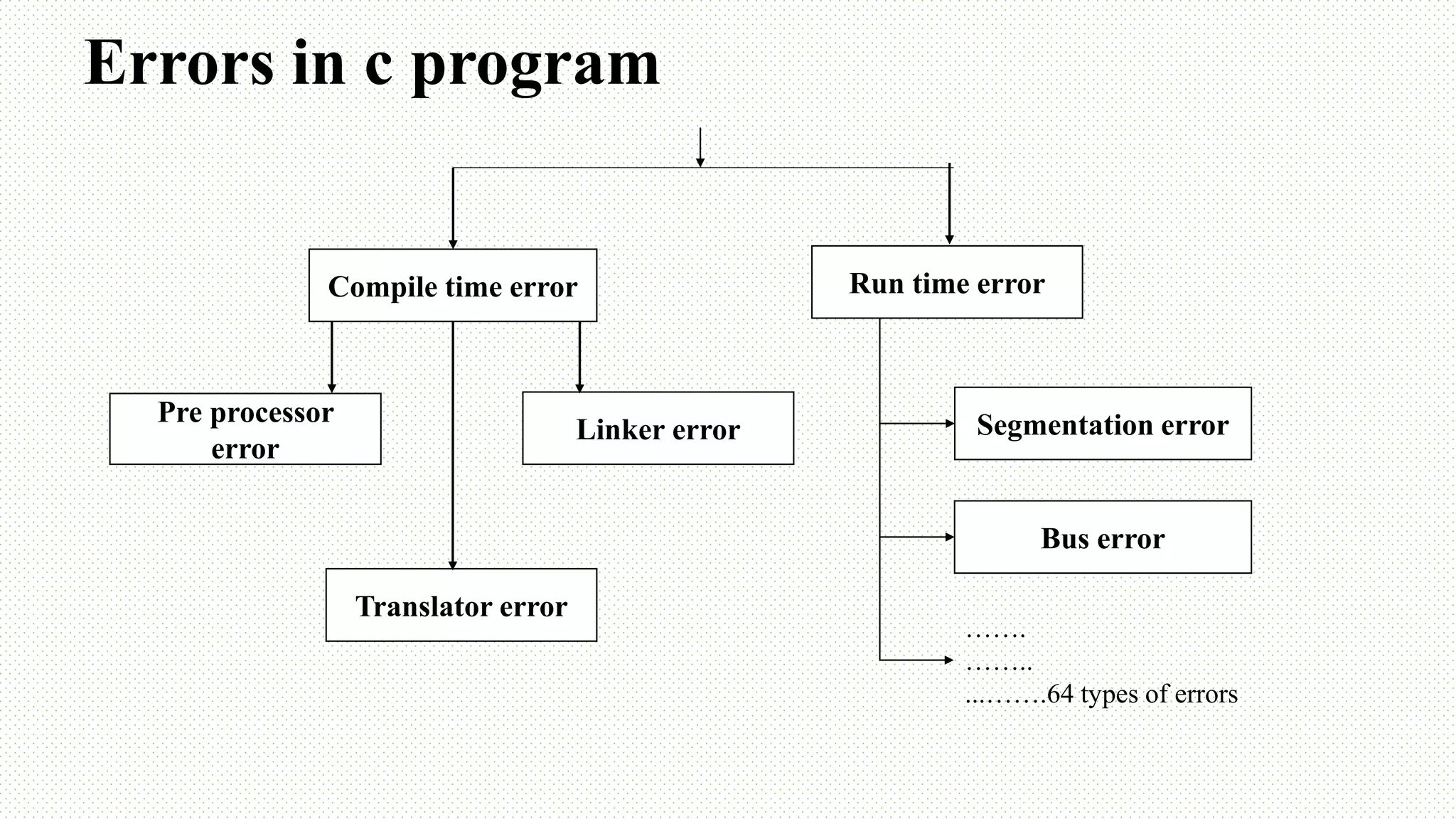 Errors in c program Compile time error Run time error Pre processor error Translator error Linker error Segmentation error Bus error ……. …….. ...…….64 types of errors 