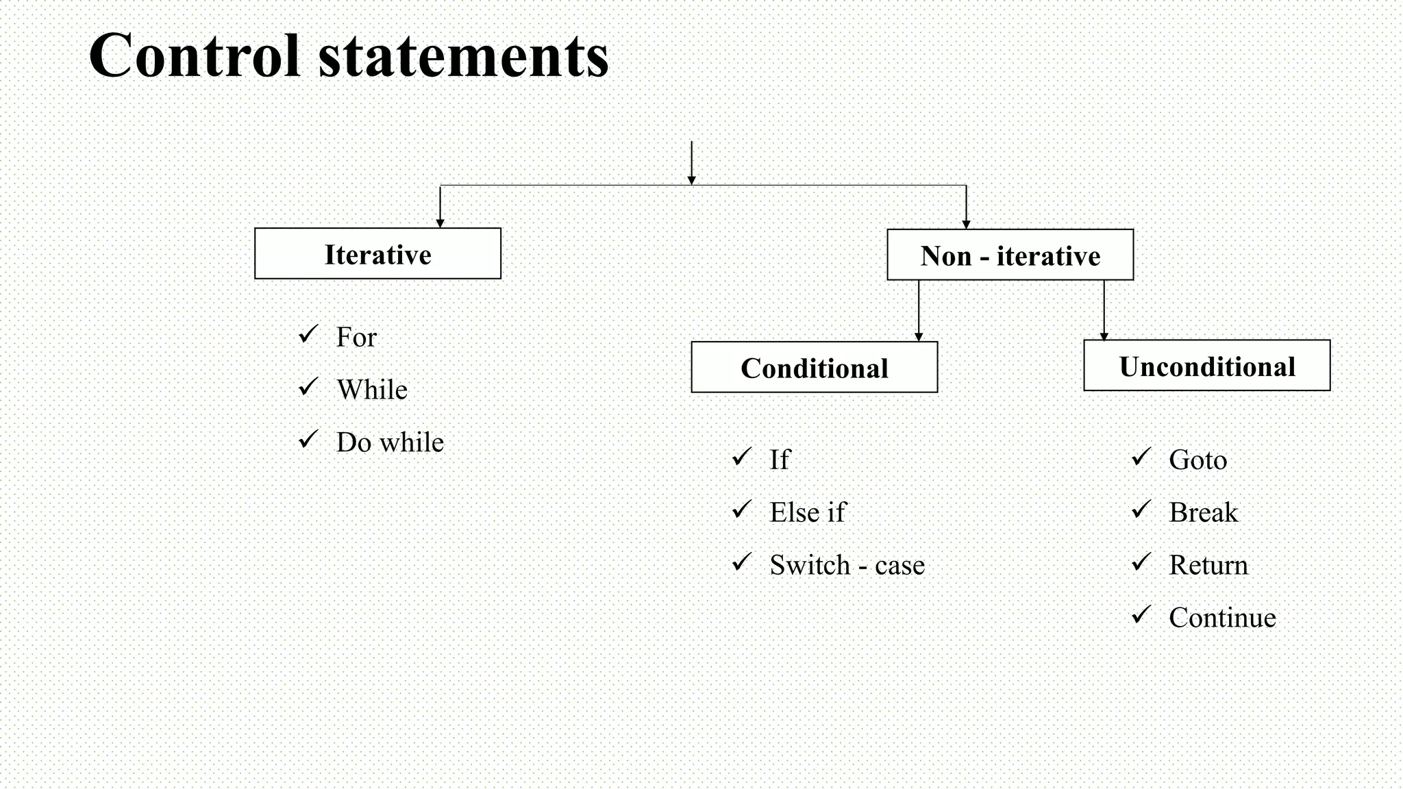 Control statements Iterative Non - iterative Conditional Unconditional  For  While  Do while  If  Else if  Switch - case  Goto  Break  Return  Continue 