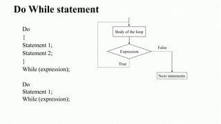 Do While statement
Do
{
Statement 1;
Statement 2;
}
While (expression);
Expression
Body of the loop
True
False
Next statements
Do
Statement 1;
While (expression);
 