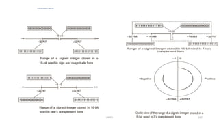 INTEGER STORING:PROCESS
UNIT I 107
 