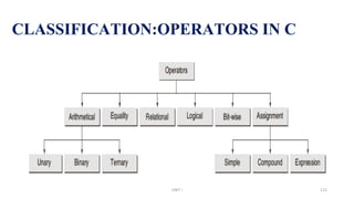 CLASSIFICATION:OPERATORS IN C
UNIT I 112
 