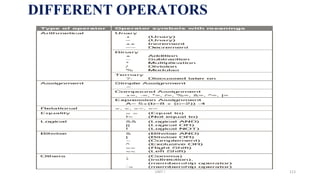 DIFFERENT OPERATORS
UNIT I 113
 