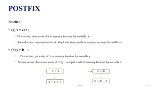 Postfix:
• (a) x = a++;
⮚ First action: store value of a in memory location for variable x.
⮚ Second action: increment value of a by 1 and store result in memory location for variable a.
• (b) y = b––;
⮚ First action: put value of b in memory location for variable y.
⮚ Second action: decrement value of b by 1 and put result in memory location for variable b.
POSTFIX
UNIT I 116
 