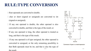 ⮚float operands are converted to double.
⮚ char or short (signed or unsigned) are converted to int
(signed or unsigned).
⮚ If any one operand is double, the other operand is also
converted to double, and that is the type of the result; or
⮚If any one operand is long, the other operand is treated as
long, and that is the type of the result;
⮚ If any one operand is of type unsigned, the other operand is
converted to unsigned, or the only remaining possibility is
that Both operands must be int, and that is also the type of
the result.
RULE:TYPE CONVERSION
UNIT I 130
 