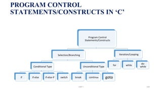 PROGRAM CONTROL
STATEMENTS/CONSTRUCTS IN ‘C’
Program Control
Statements/Constructs
Selection/Branching
Conditional Type
if if-else if-else-if switch
Unconditional Type
break continue goto
Iteration/Looping
for while
do-
while
UNIT I 144
 