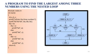 A PROGRAM TO FIND THE LARGEST AMONG THREE
NUMBERS USING THE NESTED LOOP
#include <stdio.h>
int main()
{
int a, b, c;
printf(“nEnter the three numbers”);
scanf(“%d %d %d”, &a, &b, &c);
if(a > b)
if(a > c)
printf(“%d”, a);
else
printf(“%d”, c);
else
if(b > c)
printf(“%d”, b);
else
printf(“%d”, c);
return 0;
}
UNIT I 155
 