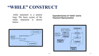 “WHILE” CONSTRUCT
Expanded Syntax of “while” and its
Flowchart Representation
while statement is a pretest
loop. The basic syntax of the
while statement is shown
below:
UNIT I 161
 