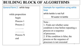 BUILDING BLOCK OF ALGORITHMS
General form 2 : while loop
while proposition
begin
Process 1
Process 2
………..
………...
Process N
end
UNIT I 26
Example for repetition using while
loop
while kettle is not full
fill water in kettle
Note :
1. Finds out whether some
condition is true before repeating a
process or a sequence
of processes.
2. If the condition is false, the
process or the sequence of
processes is not executed
 