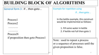 BUILDING BLOCK OF ALGORITHMS
General form 3 : if .. then goto ..
Process1
Process2
……….
……….
ProcessN
if proposition then goto Process1
UNIT I 27
Example for repetition using
if .. then goto ..
In the kettle example, this construct
would be implemented as follows:
1. Fill some water in kettle
2. if kettle not full then goto 1
Note : used to repeat a process
or a sequence of processes until the
given proposition is false.
 